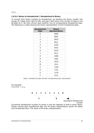 J.E.D.I
1.6.5.4 Binary to Hexadecimal / Hexadecimal to Binary
To convert from binary numbers to hexadecimal, we partition the binary number into
groups of 4 digits (from right to left), and pad it with zeros if the number of digits is not
divisible by 4. We then convert each partition into its corresponding hexadecimal digit.
The following is a table showing the binary representation of each hexadecimal digit.
Hexadecimal
Digit
Binary
Representation
0 0000
1 0001
2 0010
3 0011
4 0100
5 0101
6 0110
7 0111
8 1000
9 1001
A 1010
B 1011
C 1100
D 1101
E 1110
F 1111
Table 6: Hexadecimal Digits and their corresponding binary represenation
For Example:
11111102 = ? 16
0 1 1 1 1 1 1 0
7 E
Equivalent Hexadecimal
number
Converting hexadecimal numbers to binary is just the opposite of what is given above.
Simply convert each hexadecimal digit into its binary representation (given the table)
and concatenate them. The result is the binary representation.
Introduction to Programming I 23
 