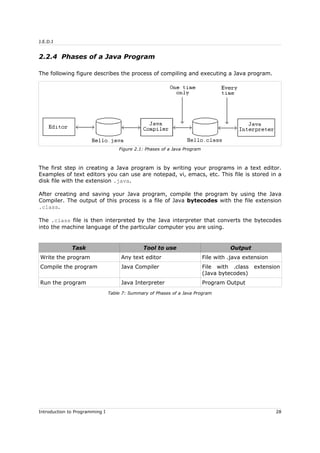 J.E.D.I
2.2.4 Phases of a Java Program
The following figure describes the process of compiling and executing a Java program.
The first step in creating a Java program is by writing your programs in a text editor.
Examples of text editors you can use are notepad, vi, emacs, etc. This file is stored in a
disk file with the extension .java.
After creating and saving your Java program, compile the program by using the Java
Compiler. The output of this process is a file of Java bytecodes with the file extension
.class.
The .class file is then interpreted by the Java interpreter that converts the bytecodes
into the machine language of the particular computer you are using.
Task Tool to use Output
Write the program Any text editor File with .java extension
Compile the program Java Compiler File with .class extension
(Java bytecodes)
Run the program Java Interpreter Program Output
Table 7: Summary of Phases of a Java Program
Introduction to Programming I 28
Figure 2.1: Phases of a Java Program
 
