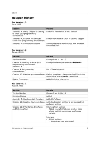 J.E.D.I
Revision History
For Version 1.3
June 2006
Section Details
Appendix A and B, Chapter 3:Getting
to know your programming
environment
Switch to Netbeans 5.5 Beta Version
Appendix A, Chapter 3:Getting to
know your programming environment
Switch from Redhat Linux to Ubuntu Dapper
Appendix F: Additional Exercises Added (Teacher's manual)-c/o JEDI member
school teachers
For Version 1.2
January 2006
Section Details
Version Number Change from 1.1 to 1.2
Chapter 3: Gettting to know your
programming environment
Appendix A
Change Netbeans/netbeans to NetBeans
Chapter 4: Programming
Fundamentals
List of Java keywords
Chapter 10: Creating your own classes Coding guidelines: filenames should have the
same name as the public class name
Master Documents Added to list of references
For Version 1.1
August 2005
Section Details
Version Number Change from 1.0 to 1.1
Revision History Added
Appendix E: Hands-on Lab Exercises Added (c/o Sang)
Chapter 10: Creating Your own classes Added subsection on How to set classpath at
packages section
Chapter 11: Inheritance, Interfaces
and Polymorphism
Polymorphism section
• Added example that uses another class
whose method can receive a reference
variable
Interface
• Added sections
• Why do we use Interfaces?
Introduction to Programming I 8
 