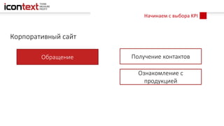 Начинаем с выбора KPI
Корпоративный сайт
Обращение Получение контактов
Ознакомление с
продукцией
 