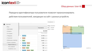 Сбор данных: User ID
Передача идентификатора пользователя позволит проанализировать
действия пользователей, заходящих на сайт с разных устройств.
 