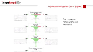 Сценарии поведения (в т.ч. формы)
Где теряются
потенциальные
клиенты?
 