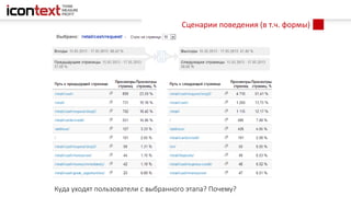 Куда уходят пользователи с выбранного этапа? Почему?
Сценарии поведения (в т.ч. формы)
 