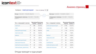 Анализ страниц
Откуда приходят и куда уходят
 