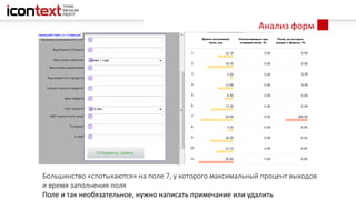 Анализ форм
Большинство «спотыкаются» на поле 7, у которого максимальный процент выходов
и время заполнения поля
Поле и так необязательное, нужно написать примечание или удалить
 