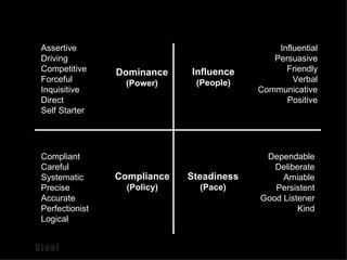 Assertive Driving Competitive Forceful Inquisitive Direct Self Starter Influential Persuasive Friendly Verbal Communicative Positive Compliant Careful Systematic Precise Accurate Perfectionist Logical Dependable Deliberate Amiable Persistent Good Listener Kind Dominance (Power) Influence (People) Compliance (Policy) Steadiness (Pace)