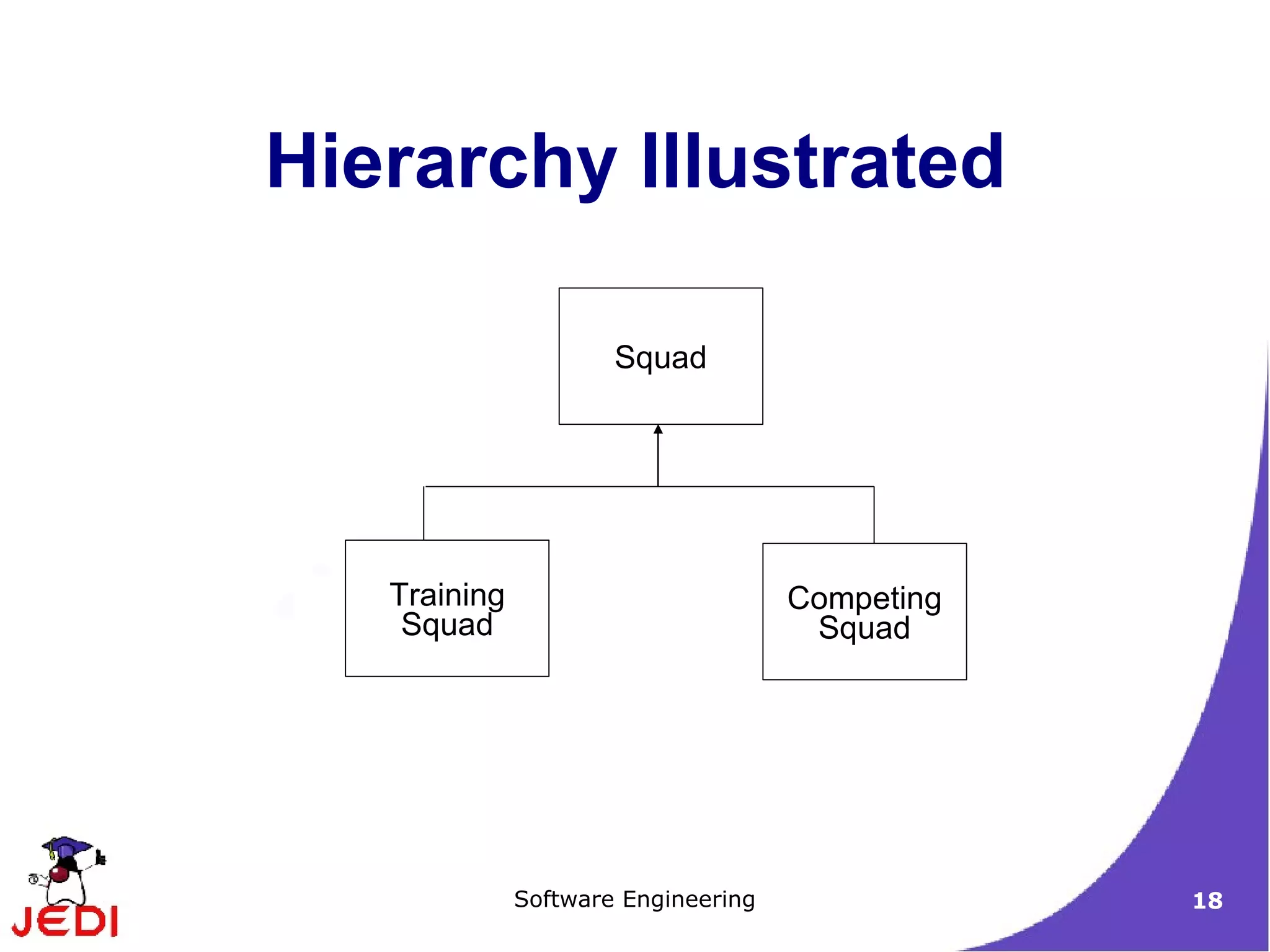 Hierarchy Illustrated Squad Training Squad Competing Squad 