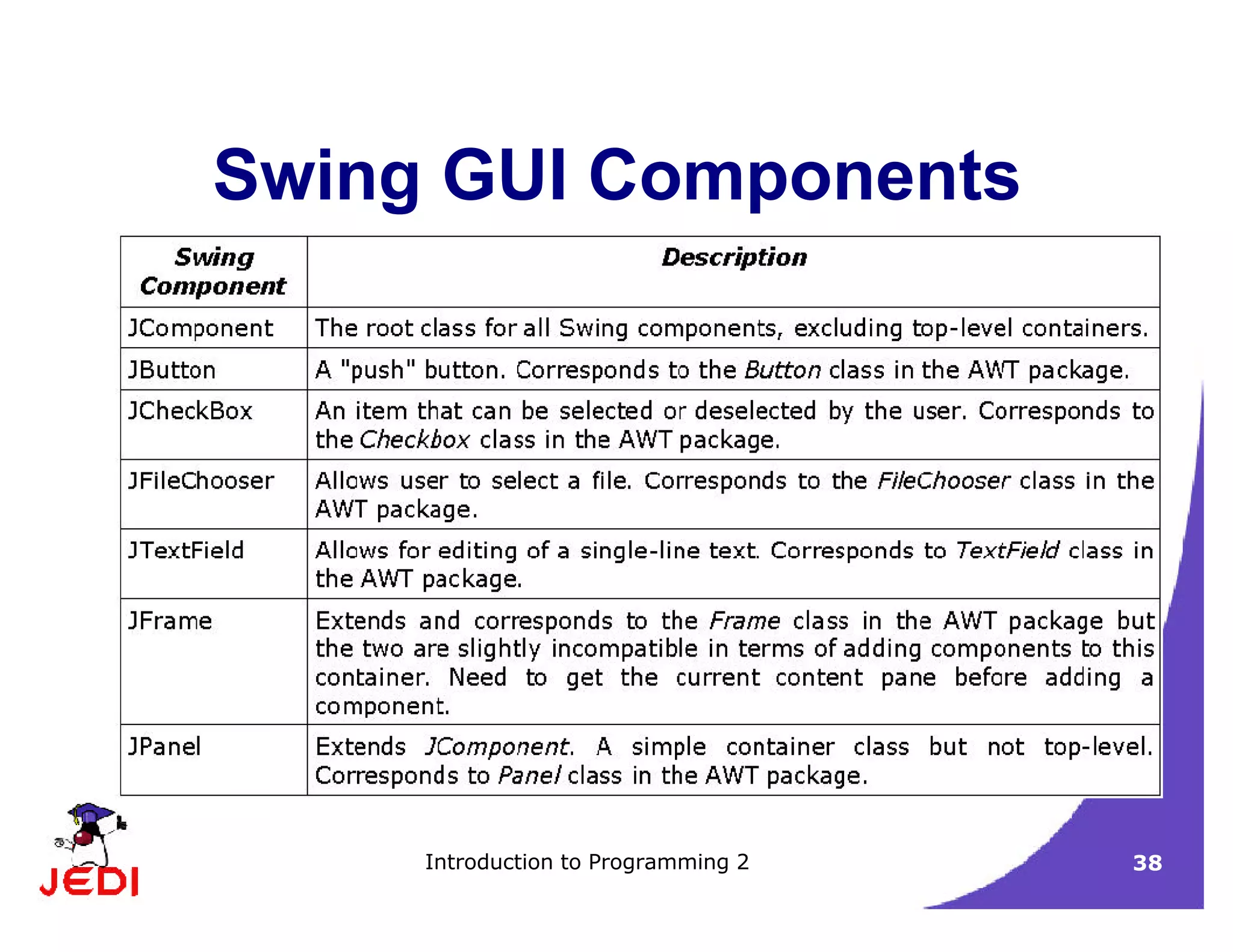 Introduction to Programming 2 38
Swing GUI Components
 