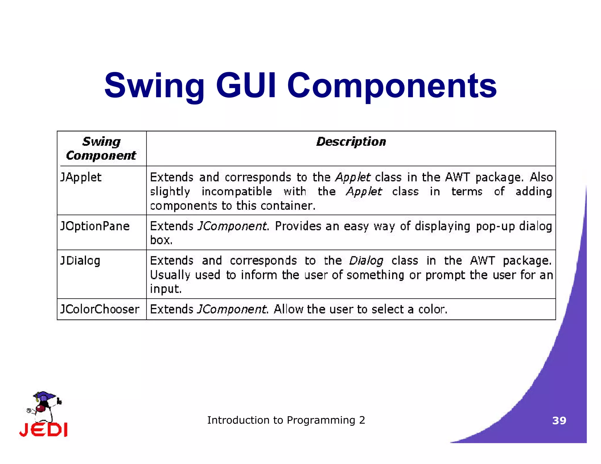 Introduction to Programming 2 39
Swing GUI Components
 