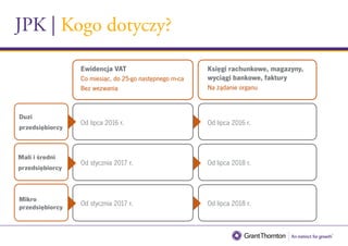 JPK | Kogo dotyczy?
Księgi rachunkowe, magazyny,
wyciągi bankowe, faktury
Na żądanie organu
Od lipca 2016 r.
Od lipca 2018 r.
Od lipca 2018 r.
Ewidencja VAT
Co miesiąc, do 25-go następnego m-ca
Bez wezwania
Od lipca 2016 r.
Od stycznia 2017 r.
Od stycznia 2018 r.
Duzi
przedsiębiorcy
Mali i średni
przedsiębiorcy
Mikro
przedsiębiorcy
 