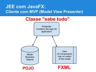 JEE com JavaFX:
Cliente com MVP (Model View Presenter)
FXML
Classe "sabe tudo"
POJO
 