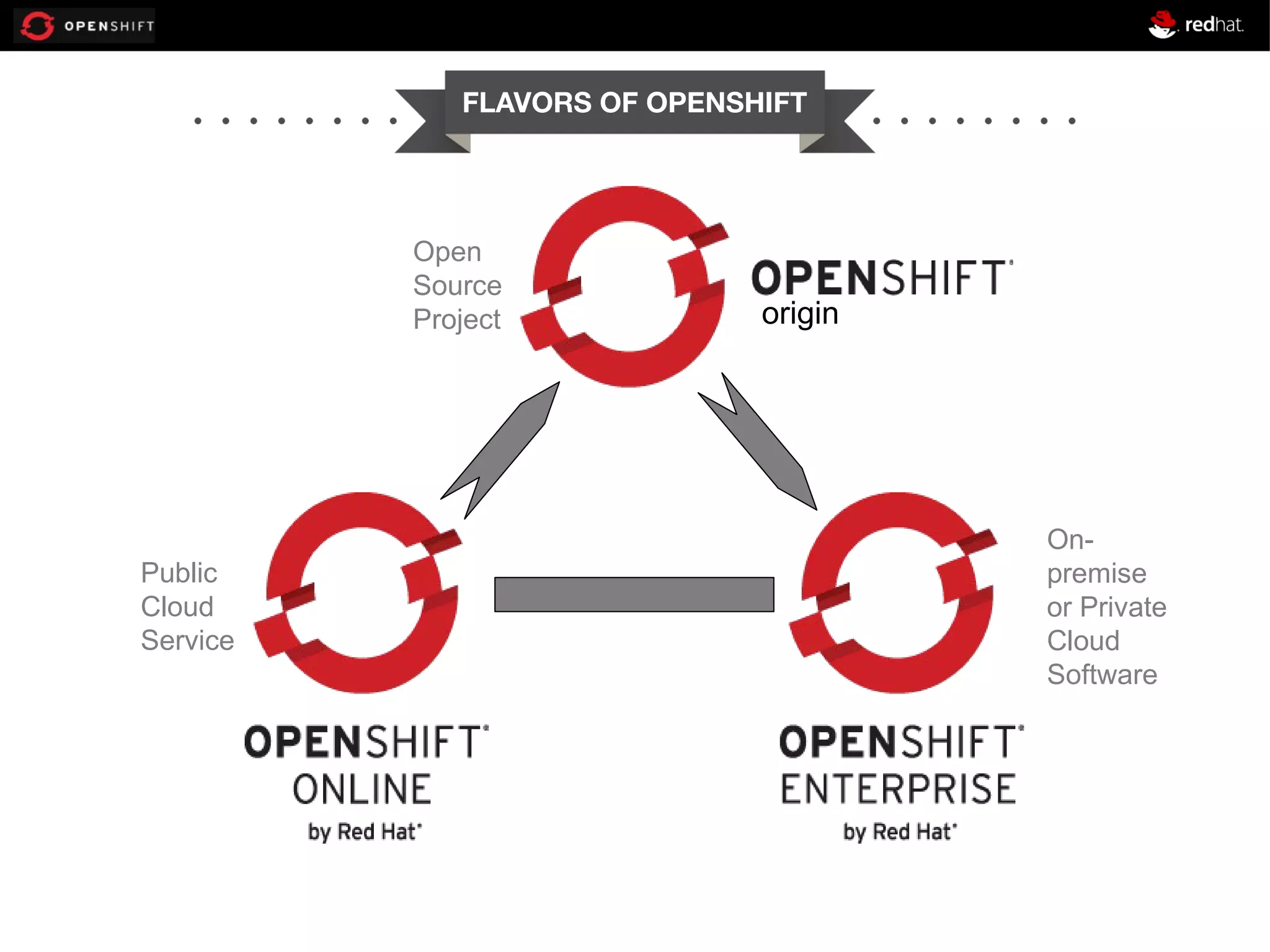 FLAVORS OF OPENSHIFT Open Source Project Public Cloud Service origin Onpremise or Private Cloud Software 