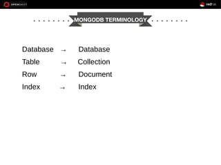MONGODB TERMINOLOGY

Database →

Database

Table

→

Collection

Row

→

Document

Index

→

Index

 