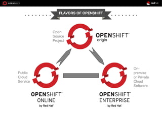 FLAVORS OF OPENSHIFT

Open
Source
Project

Public
Cloud
Service

origin

Onpremise
or Private
Cloud
Software

 