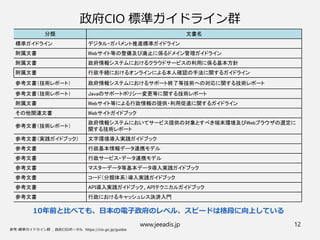 www.jeeadis.jp 12
政府CIO 標準ガイドライン群
10年前と比べても、日本の電子政府のレベル、スピードは格段に向上している
分類 文書名
標準ガイドライン デジタル・ガバメント推進標準ガイドライン
附属文書 Webサイト等の整備及び廃止に係るドメイン管理ガイドライン
附属文書 政府情報システムにおけるクラウドサービスの利用に係る基本方針
附属文書 行政手続におけるオンラインによる本人確認の手法に関するガイドライン
参考文書（技術レポート） 政府情報システムにおけるサポート終了等技術への対応に関する技術レポート
参考文書（技術レポート） Javaのサポートポリシー変更等に関する技術レポート
附属文書 Webサイト等による行政情報の提供・利用促進に関するガイドライン
その他関連文書 Webサイトガイドブック
参考文書（技術レポート）
政府情報システムにおいてサービス提供の対象とすべき端末環境及びWebブラウザの選定に
関する技術レポート
参考文書（実践ガイドブック） 文字環境導入実践ガイドブック
参考文書 行政基本情報データ連携モデル
参考文書 行政サービス・データ連携モデル
参考文書 マスターデータ等基本データ導入実践ガイドブック
参考文書 コード（分類体系）導入実践ガイドブック
参考文書 API導入実践ガイドブック、APIテクニカルガイドブック
参考文書 行政におけるキャッシュレス決済入門
 