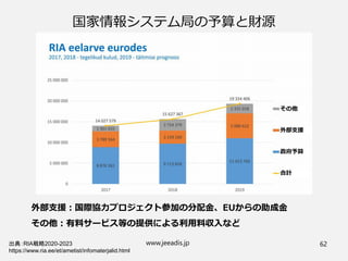 国家情報システム局の予算と財源
外部支援：国際協力プロジェクト参加の分配金、EUからの助成金
その他：有料サービス等の提供による利用料収入など
出典：RIA戦略2020-2023
https://www.ria.ee/et/ametist/infomaterjalid.html
www.jeeadis.jp 62
その他
合計
外部支援
政府予算
 