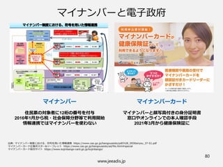 www.jeeadis.jp
80
マイナンバーと電子政府
マイナンバーカード
マイナンバーと顔写真付きの身分証明書
窓口やオンラインでの本人確認手段
2021年3月から健康保険証に
マイナンバー
住民票の対象者に12桁の番号を付与
2016年1月から税・社会保障分野等で利用開始
情報連携ではマイナンバーを使わない
 