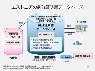 www.jeeadis.jp 84
エストニアの身分証明書データベース
出典：関係法令やエストニア政府サイト等から作成
https://www.riigiteataja.ee/akt/110012020006?dbNotReadOnly=true
住民登録
データベース
身分証明書
データベース
1 身分証明書に関する情報
2 身元の特定・検証に関する情報
3 申請者に関する情報
4 申請に関する情報 など
個人識別コード
個人識別コード
照会
申請者（本人）
申請
発行
検証
ソース文書
検証
（身元確認）
身分証明書
目的：公共の秩序と国家安全の確保
セキュリティレベル：高
機密性：クラス3
 