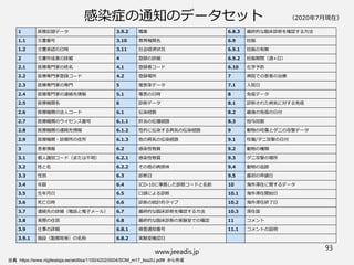 感染症の通知のデータセット
www.jeeadis.jp
93
1 医療記録データ 3.9.2 職業 6.8.3 最終的な臨床診断を確認する方法
1.1 文書番号 3.10 教育機関名 6.9 妊娠
1.2 文書承認の日時 3.11 社会経済状況 6.9.1 妊娠の有無
2 文書作成者の詳細 4 登録の詳細 6.9.2 妊娠期間（週+日）
2.1 医療専門家の姓名 4.1 登録者コード 6.10 化学予防
2.2 医療専門家登録コード 4.2 登録場所 7 病院での患者の治療
2.3 医療専門家の専門 5 罹患率データ 7.1 入院日
2.4 医療専門家の連絡先情報 5.1 罹患の日時 8 免疫データ
2.5 医療機関名 6 診断データ 8.1 診断された病気に対する免疫
2.6 医療機関の法人コード 6.1 伝染経路 8.2 最後の免疫の日付
2.7 医療機関のライセンス番号 6.1.1 肝炎の伝播経路 8.3 投与回数
2.8 医療機関の連絡先情報 6.1.2 性的に伝染する病気の伝染経路 9 動物の咬傷とダニの攻撃データ
2.9 医療機関・診療所の住所 6.1.3 他の病気の伝染経路 9.1 咬傷/ダニ攻撃の日付
3 患者情報 6.2 感染性物質 9.2 動物の種類
3.1 個人識別コード（または不明） 6.2.1 感染性物質 9.3 ダニ攻撃の場所
3.2 姓と名 6.2.2 その他の病原体 9.4 動物の追跡
3.3 性別 6.3 診断日 9.5 最初の申請日
3.4 年齢 6.4 ICD-10に準拠した診断コードと名前 10 海外滞在に関するデータ
3.5 生年月日 6.5 口頭による診断 10.1 海外滞在開始日
3.6 死亡日時 6.6 診断の統計的タイプ 10.2 海外滞在終了日
3.7 連絡先の詳細（電話と電子メール） 6.7 最終的な臨床診断を確認する方法 10.3 滞在国
3.8 実際の住居 6.8 最終的な臨床診断の実験室での確認 11 コメント
3.9 仕事の詳細 6.8.1 検査通知番号 11.1 コメントの説明
3.9.1 施設（勤務地等）の名称 6.8.2 実験室確認日
出典 https://www.riigiteataja.ee/aktilisa/1100/4202/0004/SOM_m17_lisa2U.pdf# から作成
 