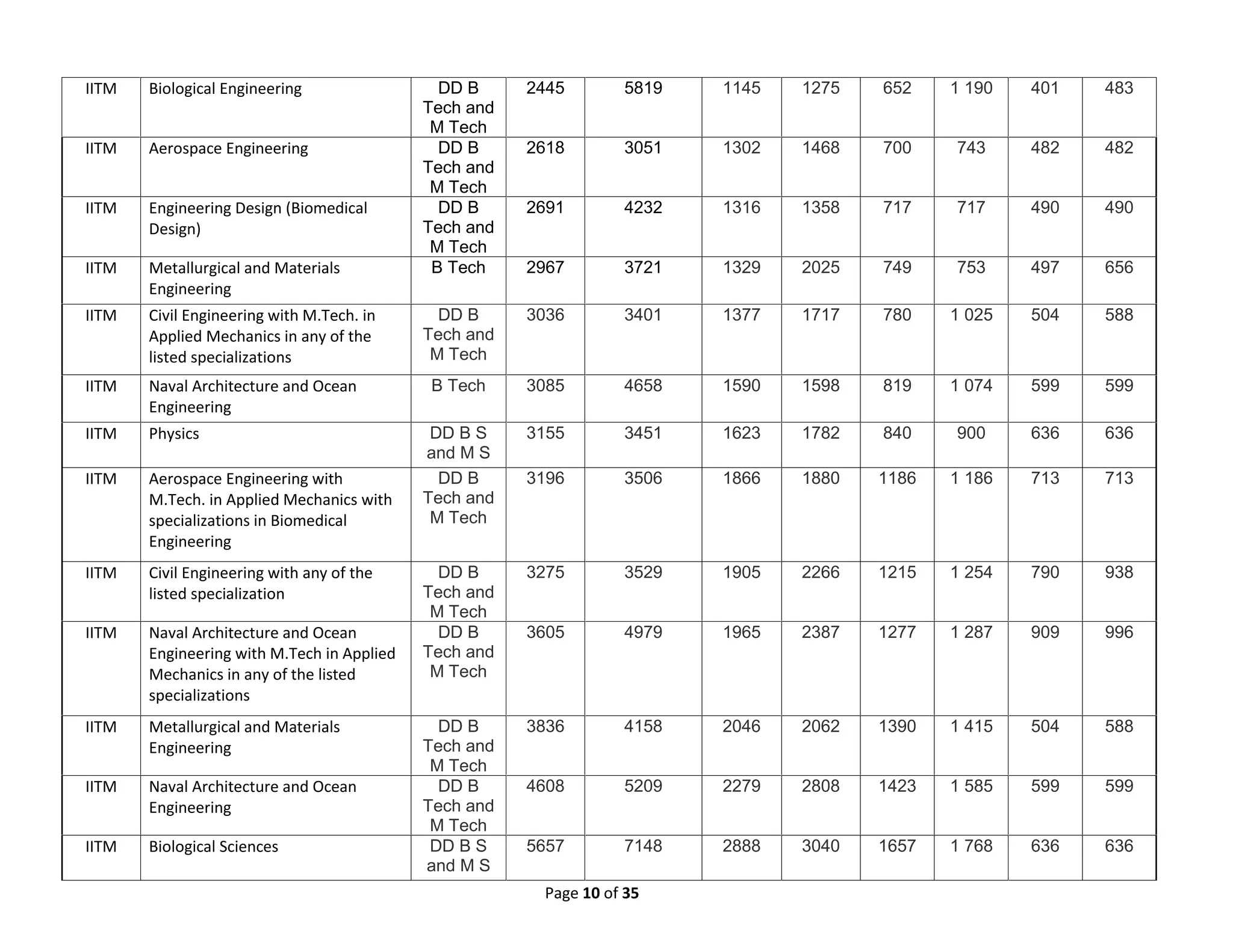 Page 10 of 35
IITM Biological Engineering DD B
Tech and
M Tech
2445 5819 1145 1275 652 1 190 401 483
IITM Aerospace Engineering DD B
Tech and
M Tech
2618 3051 1302 1468 700 743 482 482
IITM Engineering Design (Biomedical
Design)
DD B
Tech and
M Tech
2691 4232 1316 1358 717 717 490 490
IITM Metallurgical and Materials
Engineering
B Tech 2967 3721 1329 2025 749 753 497 656
IITM Civil Engineering with M.Tech. in
Applied Mechanics in any of the
listed specializations
DD B
Tech and
M Tech
3036 3401 1377 1717 780 1 025 504 588
IITM Naval Architecture and Ocean
Engineering
B Tech 3085 4658 1590 1598 819 1 074 599 599
IITM Physics DD B S
and M S
3155 3451 1623 1782 840 900 636 636
IITM Aerospace Engineering with
M.Tech. in Applied Mechanics with
specializations in Biomedical
Engineering
DD B
Tech and
M Tech
3196 3506 1866 1880 1186 1 186 713 713
IITM Civil Engineering with any of the
listed specialization
DD B
Tech and
M Tech
3275 3529 1905 2266 1215 1 254 790 938
IITM Naval Architecture and Ocean
Engineering with M.Tech in Applied
Mechanics in any of the listed
specializations
DD B
Tech and
M Tech
3605 4979 1965 2387 1277 1 287 909 996
IITM Metallurgical and Materials
Engineering
DD B
Tech and
M Tech
3836 4158 2046 2062 1390 1 415 504 588
IITM Naval Architecture and Ocean
Engineering
DD B
Tech and
M Tech
4608 5209 2279 2808 1423 1 585 599 599
IITM Biological Sciences DD B S
and M S
5657 7148 2888 3040 1657 1 768 636 636
 