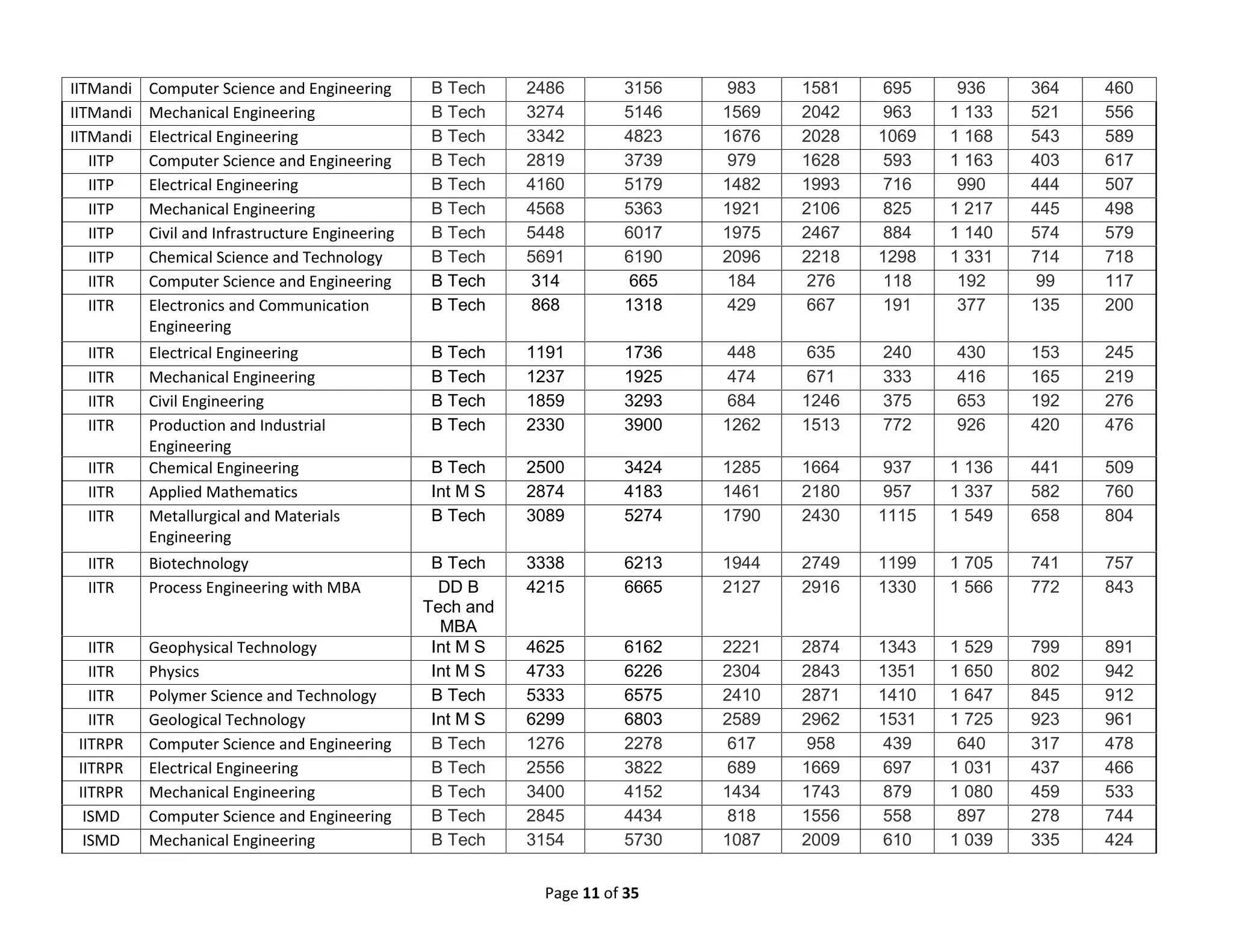Page 11 of 35
IITMandi Computer Science and Engineering B Tech 2486 3156 983 1581 695 936 364 460
IITMandi Mechanical Engineering B Tech 3274 5146 1569 2042 963 1 133 521 556
IITMandi Electrical Engineering B Tech 3342 4823 1676 2028 1069 1 168 543 589
IITP Computer Science and Engineering B Tech 2819 3739 979 1628 593 1 163 403 617
IITP Electrical Engineering B Tech 4160 5179 1482 1993 716 990 444 507
IITP Mechanical Engineering B Tech 4568 5363 1921 2106 825 1 217 445 498
IITP Civil and Infrastructure Engineering B Tech 5448 6017 1975 2467 884 1 140 574 579
IITP Chemical Science and Technology B Tech 5691 6190 2096 2218 1298 1 331 714 718
IITR Computer Science and Engineering B Tech 314 665 184 276 118 192 99 117
IITR Electronics and Communication
Engineering
B Tech 868 1318 429 667 191 377 135 200
IITR Electrical Engineering B Tech 1191 1736 448 635 240 430 153 245
IITR Mechanical Engineering B Tech 1237 1925 474 671 333 416 165 219
IITR Civil Engineering B Tech 1859 3293 684 1246 375 653 192 276
IITR Production and Industrial
Engineering
B Tech 2330 3900 1262 1513 772 926 420 476
IITR Chemical Engineering B Tech 2500 3424 1285 1664 937 1 136 441 509
IITR Applied Mathematics Int M S 2874 4183 1461 2180 957 1 337 582 760
IITR Metallurgical and Materials
Engineering
B Tech 3089 5274 1790 2430 1115 1 549 658 804
IITR Biotechnology B Tech 3338 6213 1944 2749 1199 1 705 741 757
IITR Process Engineering with MBA DD B
Tech and
MBA
4215 6665 2127 2916 1330 1 566 772 843
IITR Geophysical Technology Int M S 4625 6162 2221 2874 1343 1 529 799 891
IITR Physics Int M S 4733 6226 2304 2843 1351 1 650 802 942
IITR Polymer Science and Technology B Tech 5333 6575 2410 2871 1410 1 647 845 912
IITR Geological Technology Int M S 6299 6803 2589 2962 1531 1 725 923 961
IITRPR Computer Science and Engineering B Tech 1276 2278 617 958 439 640 317 478
IITRPR Electrical Engineering B Tech 2556 3822 689 1669 697 1 031 437 466
IITRPR Mechanical Engineering B Tech 3400 4152 1434 1743 879 1 080 459 533
ISMD Computer Science and Engineering B Tech 2845 4434 818 1556 558 897 278 744
ISMD Mechanical Engineering B Tech 3154 5730 1087 2009 610 1 039 335 424
 