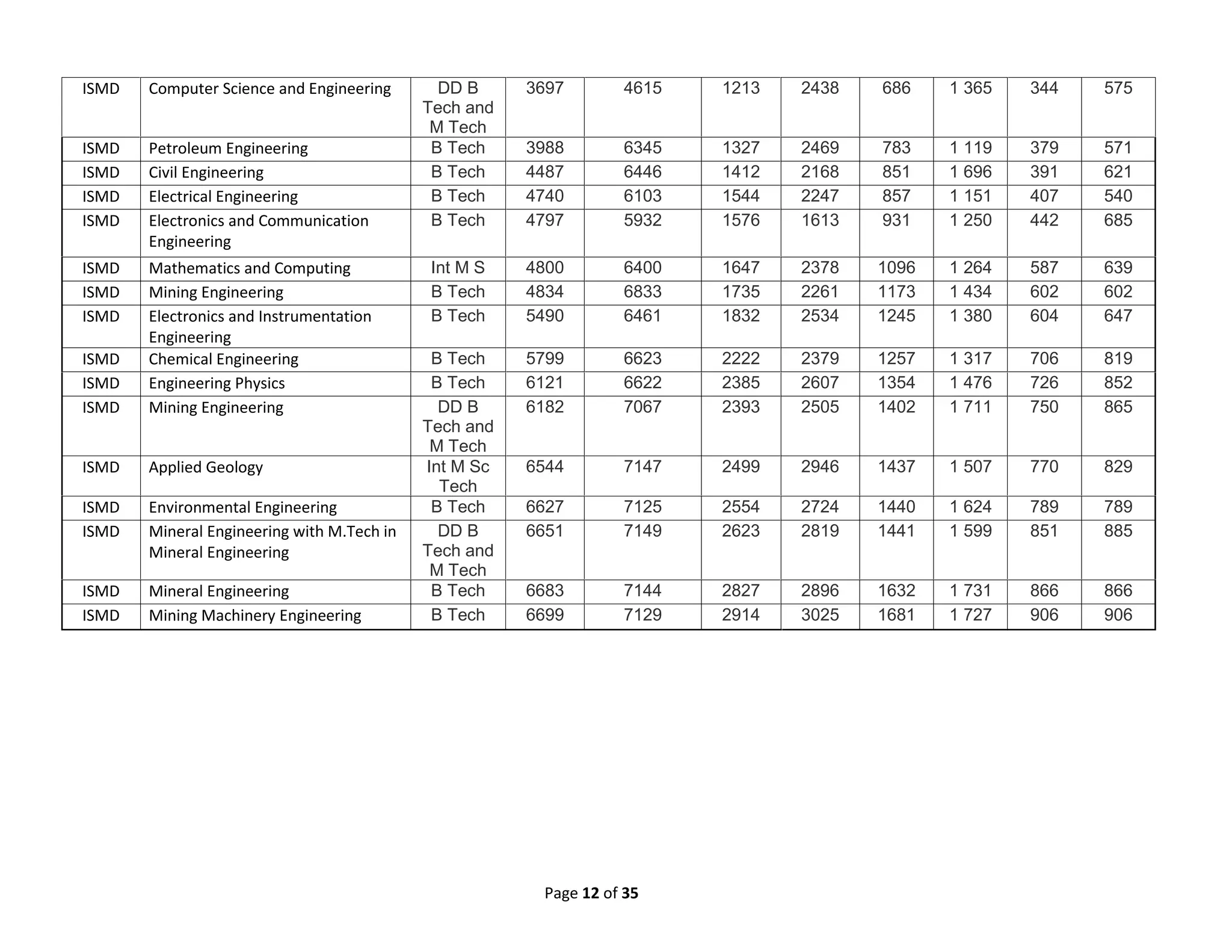 Page 12 of 35
ISMD Computer Science and Engineering DD B
Tech and
M Tech
3697 4615 1213 2438 686 1 365 344 575
ISMD Petroleum Engineering B Tech 3988 6345 1327 2469 783 1 119 379 571
ISMD Civil Engineering B Tech 4487 6446 1412 2168 851 1 696 391 621
ISMD Electrical Engineering B Tech 4740 6103 1544 2247 857 1 151 407 540
ISMD Electronics and Communication
Engineering
B Tech 4797 5932 1576 1613 931 1 250 442 685
ISMD Mathematics and Computing Int M S 4800 6400 1647 2378 1096 1 264 587 639
ISMD Mining Engineering B Tech 4834 6833 1735 2261 1173 1 434 602 602
ISMD Electronics and Instrumentation
Engineering
B Tech 5490 6461 1832 2534 1245 1 380 604 647
ISMD Chemical Engineering B Tech 5799 6623 2222 2379 1257 1 317 706 819
ISMD Engineering Physics B Tech 6121 6622 2385 2607 1354 1 476 726 852
ISMD Mining Engineering DD B
Tech and
M Tech
6182 7067 2393 2505 1402 1 711 750 865
ISMD Applied Geology Int M Sc
Tech
6544 7147 2499 2946 1437 1 507 770 829
ISMD Environmental Engineering B Tech 6627 7125 2554 2724 1440 1 624 789 789
ISMD Mineral Engineering with M.Tech in
Mineral Engineering
DD B
Tech and
M Tech
6651 7149 2623 2819 1441 1 599 851 885
ISMD Mineral Engineering B Tech 6683 7144 2827 2896 1632 1 731 866 866
ISMD Mining Machinery Engineering B Tech 6699 7129 2914 3025 1681 1 727 906 906
 