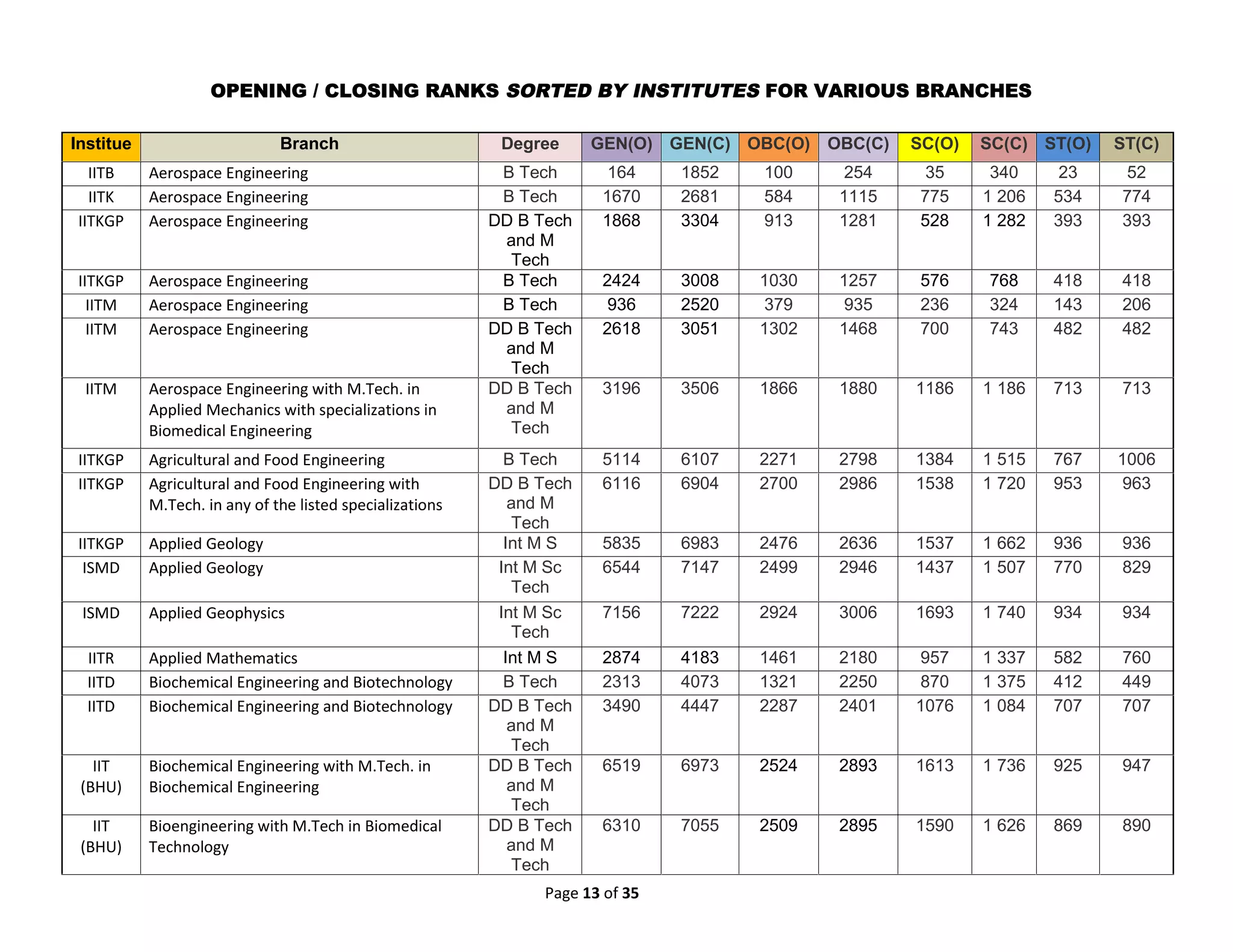 Page 13 of 35
OPENING / CLOSING RANKS SORTED BY INSTITUTES FOR VARIOUS BRANCHES
Institue Branch Degree GEN(O) GEN(C) OBC(O) OBC(C) SC(O) SC(C) ST(O) ST(C)
IITB Aerospace Engineering B Tech 164 1852 100 254 35 340 23 52
IITK Aerospace Engineering B Tech 1670 2681 584 1115 775 1 206 534 774
IITKGP Aerospace Engineering DD B Tech
and M
Tech
1868 3304 913 1281 528 1 282 393 393
IITKGP Aerospace Engineering B Tech 2424 3008 1030 1257 576 768 418 418
IITM Aerospace Engineering B Tech 936 2520 379 935 236 324 143 206
IITM Aerospace Engineering DD B Tech
and M
Tech
2618 3051 1302 1468 700 743 482 482
IITM Aerospace Engineering with M.Tech. in
Applied Mechanics with specializations in
Biomedical Engineering
DD B Tech
and M
Tech
3196 3506 1866 1880 1186 1 186 713 713
IITKGP Agricultural and Food Engineering B Tech 5114 6107 2271 2798 1384 1 515 767 1006
IITKGP Agricultural and Food Engineering with
M.Tech. in any of the listed specializations
DD B Tech
and M
Tech
6116 6904 2700 2986 1538 1 720 953 963
IITKGP Applied Geology Int M S 5835 6983 2476 2636 1537 1 662 936 936
ISMD Applied Geology Int M Sc
Tech
6544 7147 2499 2946 1437 1 507 770 829
ISMD Applied Geophysics Int M Sc
Tech
7156 7222 2924 3006 1693 1 740 934 934
IITR Applied Mathematics Int M S 2874 4183 1461 2180 957 1 337 582 760
IITD Biochemical Engineering and Biotechnology B Tech 2313 4073 1321 2250 870 1 375 412 449
IITD Biochemical Engineering and Biotechnology DD B Tech
and M
Tech
3490 4447 2287 2401 1076 1 084 707 707
IIT
(BHU)
Biochemical Engineering with M.Tech. in
Biochemical Engineering
DD B Tech
and M
Tech
6519 6973 2524 2893 1613 1 736 925 947
IIT
(BHU)
Bioengineering with M.Tech in Biomedical
Technology
DD B Tech
and M
Tech
6310 7055 2509 2895 1590 1 626 869 890
 