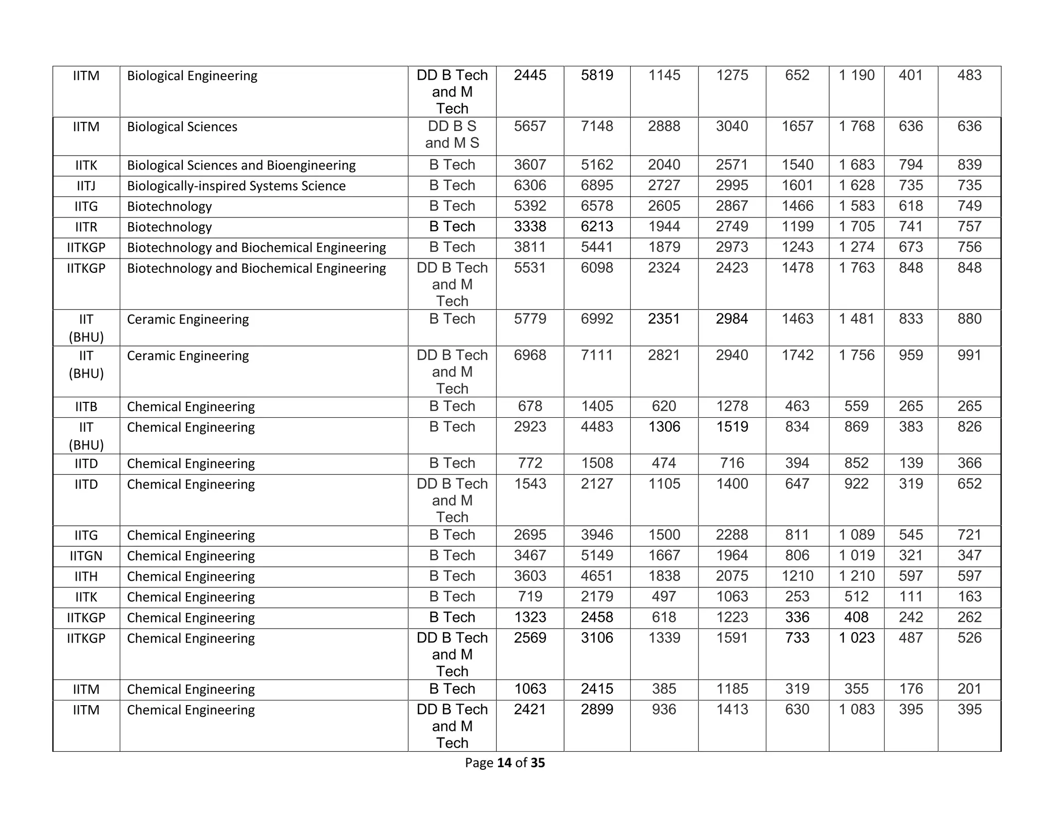 Page 14 of 35
IITM Biological Engineering DD B Tech
and M
Tech
2445 5819 1145 1275 652 1 190 401 483
IITM Biological Sciences DD B S
and M S
5657 7148 2888 3040 1657 1 768 636 636
IITK Biological Sciences and Bioengineering B Tech 3607 5162 2040 2571 1540 1 683 794 839
IITJ Biologically-inspired Systems Science B Tech 6306 6895 2727 2995 1601 1 628 735 735
IITG Biotechnology B Tech 5392 6578 2605 2867 1466 1 583 618 749
IITR Biotechnology B Tech 3338 6213 1944 2749 1199 1 705 741 757
IITKGP Biotechnology and Biochemical Engineering B Tech 3811 5441 1879 2973 1243 1 274 673 756
IITKGP Biotechnology and Biochemical Engineering DD B Tech
and M
Tech
5531 6098 2324 2423 1478 1 763 848 848
IIT
(BHU)
Ceramic Engineering B Tech 5779 6992 2351 2984 1463 1 481 833 880
IIT
(BHU)
Ceramic Engineering DD B Tech
and M
Tech
6968 7111 2821 2940 1742 1 756 959 991
IITB Chemical Engineering B Tech 678 1405 620 1278 463 559 265 265
IIT
(BHU)
Chemical Engineering B Tech 2923 4483 1306 1519 834 869 383 826
IITD Chemical Engineering B Tech 772 1508 474 716 394 852 139 366
IITD Chemical Engineering DD B Tech
and M
Tech
1543 2127 1105 1400 647 922 319 652
IITG Chemical Engineering B Tech 2695 3946 1500 2288 811 1 089 545 721
IITGN Chemical Engineering B Tech 3467 5149 1667 1964 806 1 019 321 347
IITH Chemical Engineering B Tech 3603 4651 1838 2075 1210 1 210 597 597
IITK Chemical Engineering B Tech 719 2179 497 1063 253 512 111 163
IITKGP Chemical Engineering B Tech 1323 2458 618 1223 336 408 242 262
IITKGP Chemical Engineering DD B Tech
and M
Tech
2569 3106 1339 1591 733 1 023 487 526
IITM Chemical Engineering B Tech 1063 2415 385 1185 319 355 176 201
IITM Chemical Engineering DD B Tech
and M
Tech
2421 2899 936 1413 630 1 083 395 395
 