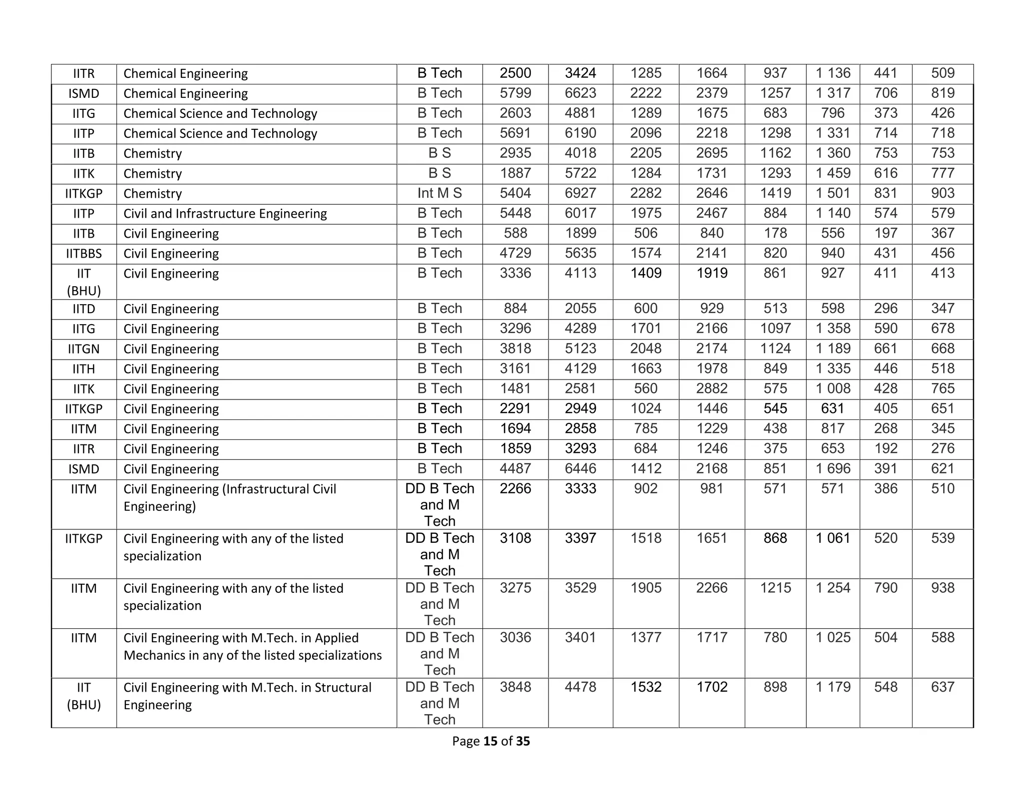 Page 15 of 35
IITR Chemical Engineering B Tech 2500 3424 1285 1664 937 1 136 441 509
ISMD Chemical Engineering B Tech 5799 6623 2222 2379 1257 1 317 706 819
IITG Chemical Science and Technology B Tech 2603 4881 1289 1675 683 796 373 426
IITP Chemical Science and Technology B Tech 5691 6190 2096 2218 1298 1 331 714 718
IITB Chemistry B S 2935 4018 2205 2695 1162 1 360 753 753
IITK Chemistry B S 1887 5722 1284 1731 1293 1 459 616 777
IITKGP Chemistry Int M S 5404 6927 2282 2646 1419 1 501 831 903
IITP Civil and Infrastructure Engineering B Tech 5448 6017 1975 2467 884 1 140 574 579
IITB Civil Engineering B Tech 588 1899 506 840 178 556 197 367
IITBBS Civil Engineering B Tech 4729 5635 1574 2141 820 940 431 456
IIT
(BHU)
Civil Engineering B Tech 3336 4113 1409 1919 861 927 411 413
IITD Civil Engineering B Tech 884 2055 600 929 513 598 296 347
IITG Civil Engineering B Tech 3296 4289 1701 2166 1097 1 358 590 678
IITGN Civil Engineering B Tech 3818 5123 2048 2174 1124 1 189 661 668
IITH Civil Engineering B Tech 3161 4129 1663 1978 849 1 335 446 518
IITK Civil Engineering B Tech 1481 2581 560 2882 575 1 008 428 765
IITKGP Civil Engineering B Tech 2291 2949 1024 1446 545 631 405 651
IITM Civil Engineering B Tech 1694 2858 785 1229 438 817 268 345
IITR Civil Engineering B Tech 1859 3293 684 1246 375 653 192 276
ISMD Civil Engineering B Tech 4487 6446 1412 2168 851 1 696 391 621
IITM Civil Engineering (Infrastructural Civil
Engineering)
DD B Tech
and M
Tech
2266 3333 902 981 571 571 386 510
IITKGP Civil Engineering with any of the listed
specialization
DD B Tech
and M
Tech
3108 3397 1518 1651 868 1 061 520 539
IITM Civil Engineering with any of the listed
specialization
DD B Tech
and M
Tech
3275 3529 1905 2266 1215 1 254 790 938
IITM Civil Engineering with M.Tech. in Applied
Mechanics in any of the listed specializations
DD B Tech
and M
Tech
3036 3401 1377 1717 780 1 025 504 588
IIT
(BHU)
Civil Engineering with M.Tech. in Structural
Engineering
DD B Tech
and M
Tech
3848 4478 1532 1702 898 1 179 548 637
 