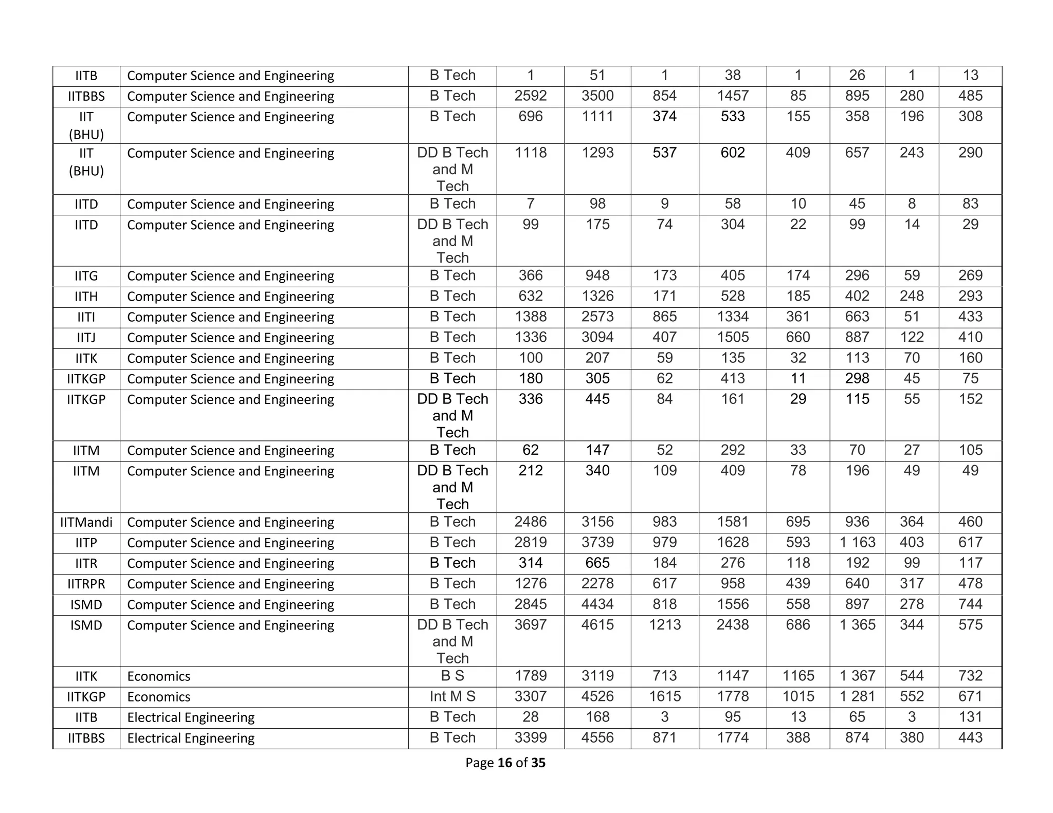 Page 16 of 35
IITB Computer Science and Engineering B Tech 1 51 1 38 1 26 1 13
IITBBS Computer Science and Engineering B Tech 2592 3500 854 1457 85 895 280 485
IIT
(BHU)
Computer Science and Engineering B Tech 696 1111 374 533 155 358 196 308
IIT
(BHU)
Computer Science and Engineering DD B Tech
and M
Tech
1118 1293 537 602 409 657 243 290
IITD Computer Science and Engineering B Tech 7 98 9 58 10 45 8 83
IITD Computer Science and Engineering DD B Tech
and M
Tech
99 175 74 304 22 99 14 29
IITG Computer Science and Engineering B Tech 366 948 173 405 174 296 59 269
IITH Computer Science and Engineering B Tech 632 1326 171 528 185 402 248 293
IITI Computer Science and Engineering B Tech 1388 2573 865 1334 361 663 51 433
IITJ Computer Science and Engineering B Tech 1336 3094 407 1505 660 887 122 410
IITK Computer Science and Engineering B Tech 100 207 59 135 32 113 70 160
IITKGP Computer Science and Engineering B Tech 180 305 62 413 11 298 45 75
IITKGP Computer Science and Engineering DD B Tech
and M
Tech
336 445 84 161 29 115 55 152
IITM Computer Science and Engineering B Tech 62 147 52 292 33 70 27 105
IITM Computer Science and Engineering DD B Tech
and M
Tech
212 340 109 409 78 196 49 49
IITMandi Computer Science and Engineering B Tech 2486 3156 983 1581 695 936 364 460
IITP Computer Science and Engineering B Tech 2819 3739 979 1628 593 1 163 403 617
IITR Computer Science and Engineering B Tech 314 665 184 276 118 192 99 117
IITRPR Computer Science and Engineering B Tech 1276 2278 617 958 439 640 317 478
ISMD Computer Science and Engineering B Tech 2845 4434 818 1556 558 897 278 744
ISMD Computer Science and Engineering DD B Tech
and M
Tech
3697 4615 1213 2438 686 1 365 344 575
IITK Economics B S 1789 3119 713 1147 1165 1 367 544 732
IITKGP Economics Int M S 3307 4526 1615 1778 1015 1 281 552 671
IITB Electrical Engineering B Tech 28 168 3 95 13 65 3 131
IITBBS Electrical Engineering B Tech 3399 4556 871 1774 388 874 380 443
 