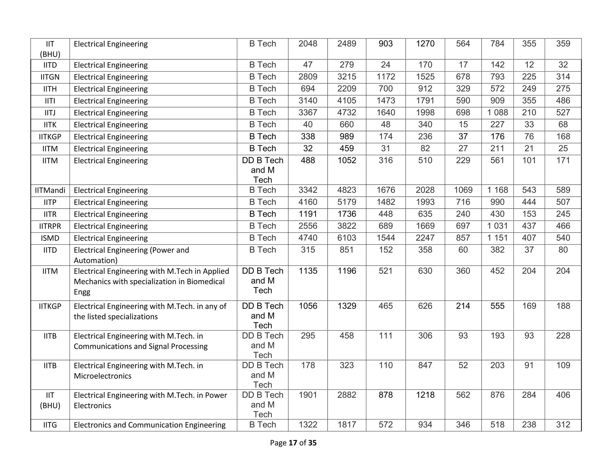 Page 17 of 35
IIT
(BHU)
Electrical Engineering B Tech 2048 2489 903 1270 564 784 355 359
IITD Electrical Engineering B Tech 47 279 24 170 17 142 12 32
IITGN Electrical Engineering B Tech 2809 3215 1172 1525 678 793 225 314
IITH Electrical Engineering B Tech 694 2209 700 912 329 572 249 275
IITI Electrical Engineering B Tech 3140 4105 1473 1791 590 909 355 486
IITJ Electrical Engineering B Tech 3367 4732 1640 1998 698 1 088 210 527
IITK Electrical Engineering B Tech 40 660 48 340 15 227 33 68
IITKGP Electrical Engineering B Tech 338 989 174 236 37 176 76 168
IITM Electrical Engineering B Tech 32 459 31 82 27 211 21 25
IITM Electrical Engineering DD B Tech
and M
Tech
488 1052 316 510 229 561 101 171
IITMandi Electrical Engineering B Tech 3342 4823 1676 2028 1069 1 168 543 589
IITP Electrical Engineering B Tech 4160 5179 1482 1993 716 990 444 507
IITR Electrical Engineering B Tech 1191 1736 448 635 240 430 153 245
IITRPR Electrical Engineering B Tech 2556 3822 689 1669 697 1 031 437 466
ISMD Electrical Engineering B Tech 4740 6103 1544 2247 857 1 151 407 540
IITD Electrical Engineering (Power and
Automation)
B Tech 315 851 152 358 60 382 37 80
IITM Electrical Engineering with M.Tech in Applied
Mechanics with specialization in Biomedical
Engg
DD B Tech
and M
Tech
1135 1196 521 630 360 452 204 204
IITKGP Electrical Engineering with M.Tech. in any of
the listed specializations
DD B Tech
and M
Tech
1056 1329 465 626 214 555 169 188
IITB Electrical Engineering with M.Tech. in
Communications and Signal Processing
DD B Tech
and M
Tech
295 458 111 306 93 193 93 228
IITB Electrical Engineering with M.Tech. in
Microelectronics
DD B Tech
and M
Tech
178 323 110 847 52 203 91 109
IIT
(BHU)
Electrical Engineering with M.Tech. in Power
Electronics
DD B Tech
and M
Tech
1901 2882 878 1218 562 876 284 406
IITG Electronics and Communication Engineering B Tech 1322 1817 572 934 346 518 238 312
 