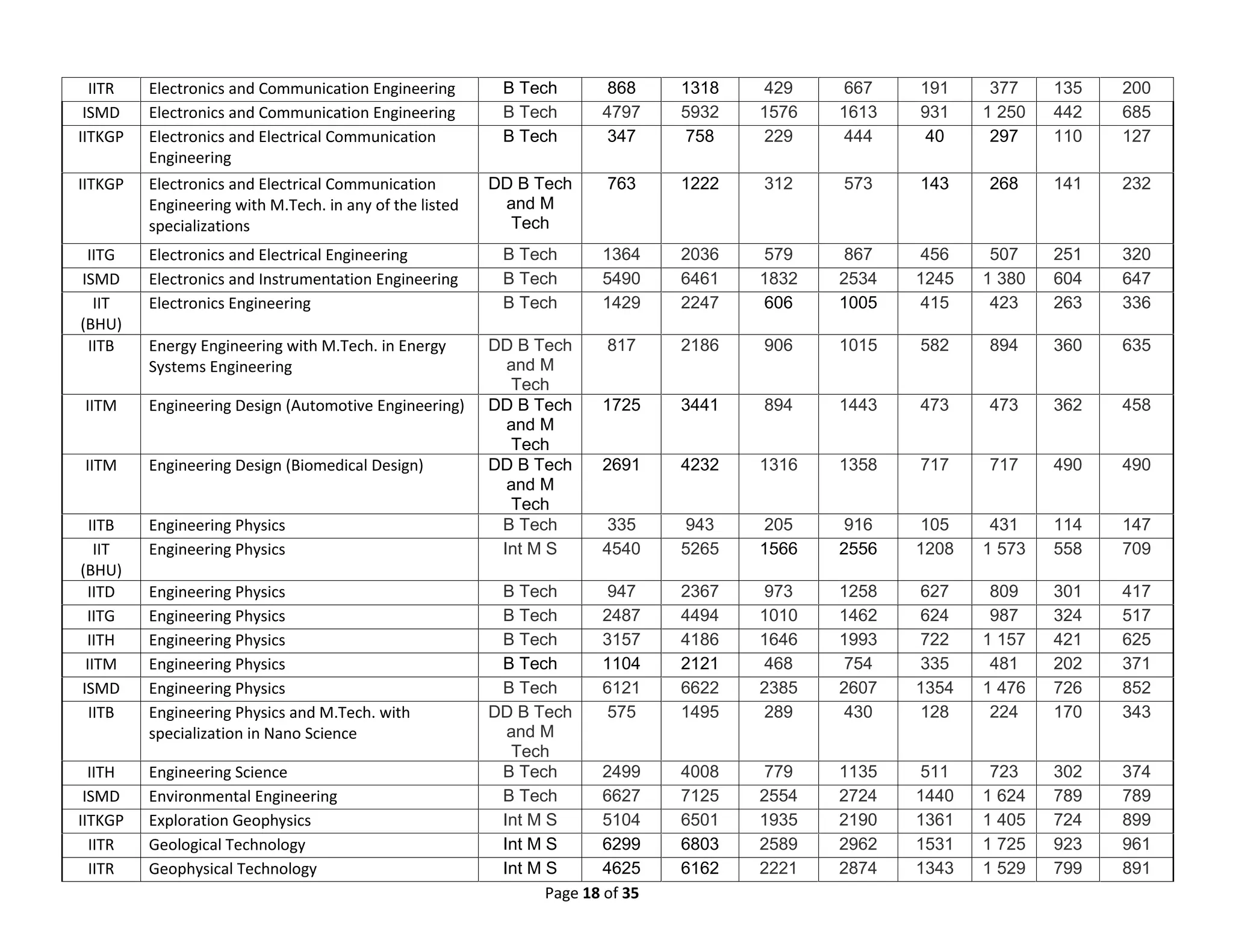 Page 18 of 35
IITR Electronics and Communication Engineering B Tech 868 1318 429 667 191 377 135 200
ISMD Electronics and Communication Engineering B Tech 4797 5932 1576 1613 931 1 250 442 685
IITKGP Electronics and Electrical Communication
Engineering
B Tech 347 758 229 444 40 297 110 127
IITKGP Electronics and Electrical Communication
Engineering with M.Tech. in any of the listed
specializations
DD B Tech
and M
Tech
763 1222 312 573 143 268 141 232
IITG Electronics and Electrical Engineering B Tech 1364 2036 579 867 456 507 251 320
ISMD Electronics and Instrumentation Engineering B Tech 5490 6461 1832 2534 1245 1 380 604 647
IIT
(BHU)
Electronics Engineering B Tech 1429 2247 606 1005 415 423 263 336
IITB Energy Engineering with M.Tech. in Energy
Systems Engineering
DD B Tech
and M
Tech
817 2186 906 1015 582 894 360 635
IITM Engineering Design (Automotive Engineering) DD B Tech
and M
Tech
1725 3441 894 1443 473 473 362 458
IITM Engineering Design (Biomedical Design) DD B Tech
and M
Tech
2691 4232 1316 1358 717 717 490 490
IITB Engineering Physics B Tech 335 943 205 916 105 431 114 147
IIT
(BHU)
Engineering Physics Int M S 4540 5265 1566 2556 1208 1 573 558 709
IITD Engineering Physics B Tech 947 2367 973 1258 627 809 301 417
IITG Engineering Physics B Tech 2487 4494 1010 1462 624 987 324 517
IITH Engineering Physics B Tech 3157 4186 1646 1993 722 1 157 421 625
IITM Engineering Physics B Tech 1104 2121 468 754 335 481 202 371
ISMD Engineering Physics B Tech 6121 6622 2385 2607 1354 1 476 726 852
IITB Engineering Physics and M.Tech. with
specialization in Nano Science
DD B Tech
and M
Tech
575 1495 289 430 128 224 170 343
IITH Engineering Science B Tech 2499 4008 779 1135 511 723 302 374
ISMD Environmental Engineering B Tech 6627 7125 2554 2724 1440 1 624 789 789
IITKGP Exploration Geophysics Int M S 5104 6501 1935 2190 1361 1 405 724 899
IITR Geological Technology Int M S 6299 6803 2589 2962 1531 1 725 923 961
IITR Geophysical Technology Int M S 4625 6162 2221 2874 1343 1 529 799 891
 