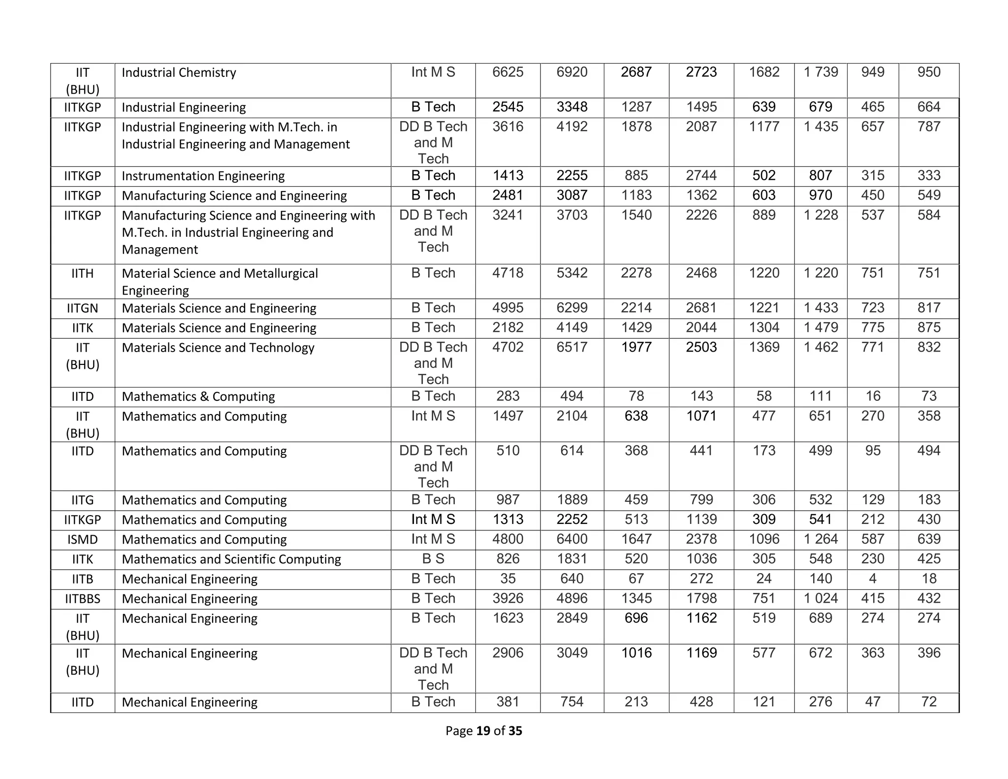 Page 19 of 35
IIT
(BHU)
Industrial Chemistry Int M S 6625 6920 2687 2723 1682 1 739 949 950
IITKGP Industrial Engineering B Tech 2545 3348 1287 1495 639 679 465 664
IITKGP Industrial Engineering with M.Tech. in
Industrial Engineering and Management
DD B Tech
and M
Tech
3616 4192 1878 2087 1177 1 435 657 787
IITKGP Instrumentation Engineering B Tech 1413 2255 885 2744 502 807 315 333
IITKGP Manufacturing Science and Engineering B Tech 2481 3087 1183 1362 603 970 450 549
IITKGP Manufacturing Science and Engineering with
M.Tech. in Industrial Engineering and
Management
DD B Tech
and M
Tech
3241 3703 1540 2226 889 1 228 537 584
IITH Material Science and Metallurgical
Engineering
B Tech 4718 5342 2278 2468 1220 1 220 751 751
IITGN Materials Science and Engineering B Tech 4995 6299 2214 2681 1221 1 433 723 817
IITK Materials Science and Engineering B Tech 2182 4149 1429 2044 1304 1 479 775 875
IIT
(BHU)
Materials Science and Technology DD B Tech
and M
Tech
4702 6517 1977 2503 1369 1 462 771 832
IITD Mathematics & Computing B Tech 283 494 78 143 58 111 16 73
IIT
(BHU)
Mathematics and Computing Int M S 1497 2104 638 1071 477 651 270 358
IITD Mathematics and Computing DD B Tech
and M
Tech
510 614 368 441 173 499 95 494
IITG Mathematics and Computing B Tech 987 1889 459 799 306 532 129 183
IITKGP Mathematics and Computing Int M S 1313 2252 513 1139 309 541 212 430
ISMD Mathematics and Computing Int M S 4800 6400 1647 2378 1096 1 264 587 639
IITK Mathematics and Scientific Computing B S 826 1831 520 1036 305 548 230 425
IITB Mechanical Engineering B Tech 35 640 67 272 24 140 4 18
IITBBS Mechanical Engineering B Tech 3926 4896 1345 1798 751 1 024 415 432
IIT
(BHU)
Mechanical Engineering B Tech 1623 2849 696 1162 519 689 274 274
IIT
(BHU)
Mechanical Engineering DD B Tech
and M
Tech
2906 3049 1016 1169 577 672 363 396
IITD Mechanical Engineering B Tech 381 754 213 428 121 276 47 72
 