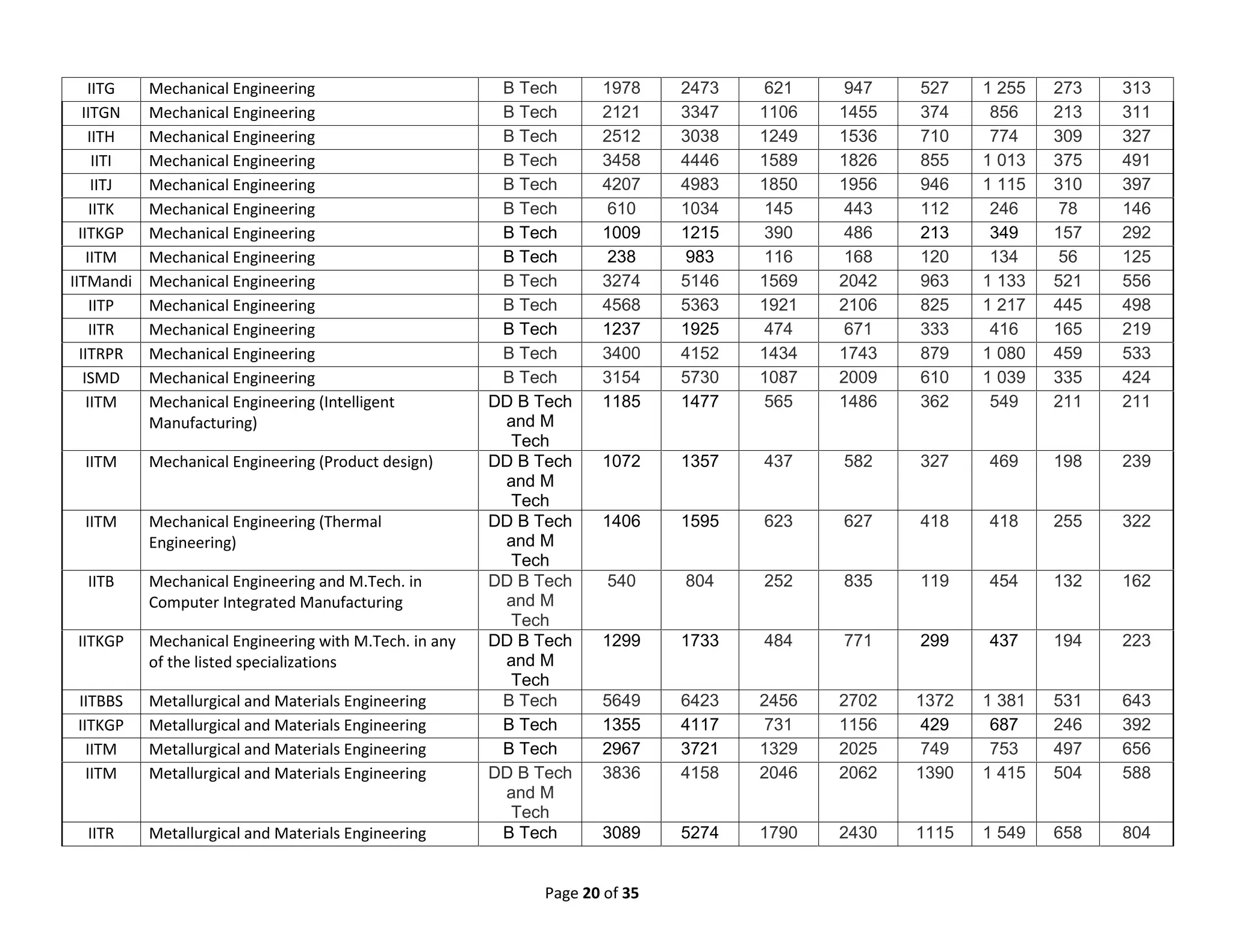 Page 20 of 35
IITG Mechanical Engineering B Tech 1978 2473 621 947 527 1 255 273 313
IITGN Mechanical Engineering B Tech 2121 3347 1106 1455 374 856 213 311
IITH Mechanical Engineering B Tech 2512 3038 1249 1536 710 774 309 327
IITI Mechanical Engineering B Tech 3458 4446 1589 1826 855 1 013 375 491
IITJ Mechanical Engineering B Tech 4207 4983 1850 1956 946 1 115 310 397
IITK Mechanical Engineering B Tech 610 1034 145 443 112 246 78 146
IITKGP Mechanical Engineering B Tech 1009 1215 390 486 213 349 157 292
IITM Mechanical Engineering B Tech 238 983 116 168 120 134 56 125
IITMandi Mechanical Engineering B Tech 3274 5146 1569 2042 963 1 133 521 556
IITP Mechanical Engineering B Tech 4568 5363 1921 2106 825 1 217 445 498
IITR Mechanical Engineering B Tech 1237 1925 474 671 333 416 165 219
IITRPR Mechanical Engineering B Tech 3400 4152 1434 1743 879 1 080 459 533
ISMD Mechanical Engineering B Tech 3154 5730 1087 2009 610 1 039 335 424
IITM Mechanical Engineering (Intelligent
Manufacturing)
DD B Tech
and M
Tech
1185 1477 565 1486 362 549 211 211
IITM Mechanical Engineering (Product design) DD B Tech
and M
Tech
1072 1357 437 582 327 469 198 239
IITM Mechanical Engineering (Thermal
Engineering)
DD B Tech
and M
Tech
1406 1595 623 627 418 418 255 322
IITB Mechanical Engineering and M.Tech. in
Computer Integrated Manufacturing
DD B Tech
and M
Tech
540 804 252 835 119 454 132 162
IITKGP Mechanical Engineering with M.Tech. in any
of the listed specializations
DD B Tech
and M
Tech
1299 1733 484 771 299 437 194 223
IITBBS Metallurgical and Materials Engineering B Tech 5649 6423 2456 2702 1372 1 381 531 643
IITKGP Metallurgical and Materials Engineering B Tech 1355 4117 731 1156 429 687 246 392
IITM Metallurgical and Materials Engineering B Tech 2967 3721 1329 2025 749 753 497 656
IITM Metallurgical and Materials Engineering DD B Tech
and M
Tech
3836 4158 2046 2062 1390 1 415 504 588
IITR Metallurgical and Materials Engineering B Tech 3089 5274 1790 2430 1115 1 549 658 804
 