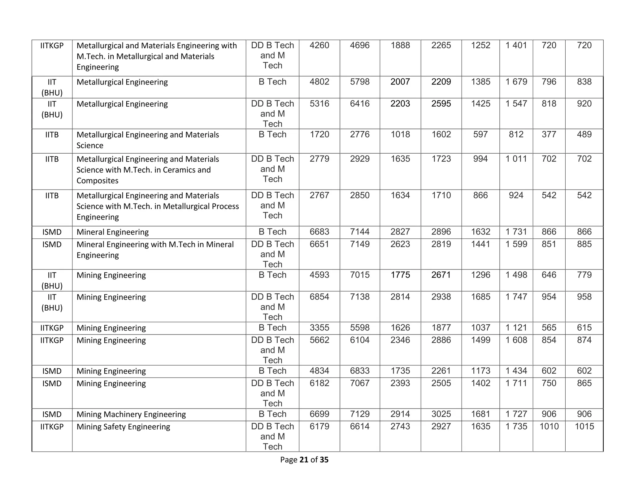 Page 21 of 35
IITKGP Metallurgical and Materials Engineering with
M.Tech. in Metallurgical and Materials
Engineering
DD B Tech
and M
Tech
4260 4696 1888 2265 1252 1 401 720 720
IIT
(BHU)
Metallurgical Engineering B Tech 4802 5798 2007 2209 1385 1 679 796 838
IIT
(BHU)
Metallurgical Engineering DD B Tech
and M
Tech
5316 6416 2203 2595 1425 1 547 818 920
IITB Metallurgical Engineering and Materials
Science
B Tech 1720 2776 1018 1602 597 812 377 489
IITB Metallurgical Engineering and Materials
Science with M.Tech. in Ceramics and
Composites
DD B Tech
and M
Tech
2779 2929 1635 1723 994 1 011 702 702
IITB Metallurgical Engineering and Materials
Science with M.Tech. in Metallurgical Process
Engineering
DD B Tech
and M
Tech
2767 2850 1634 1710 866 924 542 542
ISMD Mineral Engineering B Tech 6683 7144 2827 2896 1632 1 731 866 866
ISMD Mineral Engineering with M.Tech in Mineral
Engineering
DD B Tech
and M
Tech
6651 7149 2623 2819 1441 1 599 851 885
IIT
(BHU)
Mining Engineering B Tech 4593 7015 1775 2671 1296 1 498 646 779
IIT
(BHU)
Mining Engineering DD B Tech
and M
Tech
6854 7138 2814 2938 1685 1 747 954 958
IITKGP Mining Engineering B Tech 3355 5598 1626 1877 1037 1 121 565 615
IITKGP Mining Engineering DD B Tech
and M
Tech
5662 6104 2346 2886 1499 1 608 854 874
ISMD Mining Engineering B Tech 4834 6833 1735 2261 1173 1 434 602 602
ISMD Mining Engineering DD B Tech
and M
Tech
6182 7067 2393 2505 1402 1 711 750 865
ISMD Mining Machinery Engineering B Tech 6699 7129 2914 3025 1681 1 727 906 906
IITKGP Mining Safety Engineering DD B Tech
and M
Tech
6179 6614 2743 2927 1635 1 735 1010 1015
 