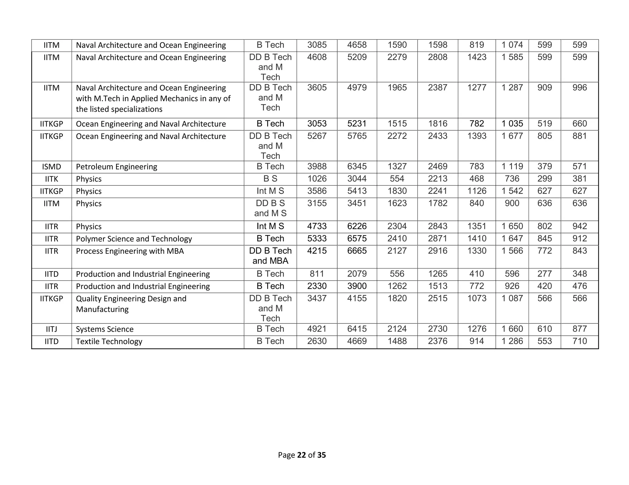 Page 22 of 35
IITM Naval Architecture and Ocean Engineering B Tech 3085 4658 1590 1598 819 1 074 599 599
IITM Naval Architecture and Ocean Engineering DD B Tech
and M
Tech
4608 5209 2279 2808 1423 1 585 599 599
IITM Naval Architecture and Ocean Engineering
with M.Tech in Applied Mechanics in any of
the listed specializations
DD B Tech
and M
Tech
3605 4979 1965 2387 1277 1 287 909 996
IITKGP Ocean Engineering and Naval Architecture B Tech 3053 5231 1515 1816 782 1 035 519 660
IITKGP Ocean Engineering and Naval Architecture DD B Tech
and M
Tech
5267 5765 2272 2433 1393 1 677 805 881
ISMD Petroleum Engineering B Tech 3988 6345 1327 2469 783 1 119 379 571
IITK Physics B S 1026 3044 554 2213 468 736 299 381
IITKGP Physics Int M S 3586 5413 1830 2241 1126 1 542 627 627
IITM Physics DD B S
and M S
3155 3451 1623 1782 840 900 636 636
IITR Physics Int M S 4733 6226 2304 2843 1351 1 650 802 942
IITR Polymer Science and Technology B Tech 5333 6575 2410 2871 1410 1 647 845 912
IITR Process Engineering with MBA DD B Tech
and MBA
4215 6665 2127 2916 1330 1 566 772 843
IITD Production and Industrial Engineering B Tech 811 2079 556 1265 410 596 277 348
IITR Production and Industrial Engineering B Tech 2330 3900 1262 1513 772 926 420 476
IITKGP Quality Engineering Design and
Manufacturing
DD B Tech
and M
Tech
3437 4155 1820 2515 1073 1 087 566 566
IITJ Systems Science B Tech 4921 6415 2124 2730 1276 1 660 610 877
IITD Textile Technology B Tech 2630 4669 1488 2376 914 1 286 553 710
 