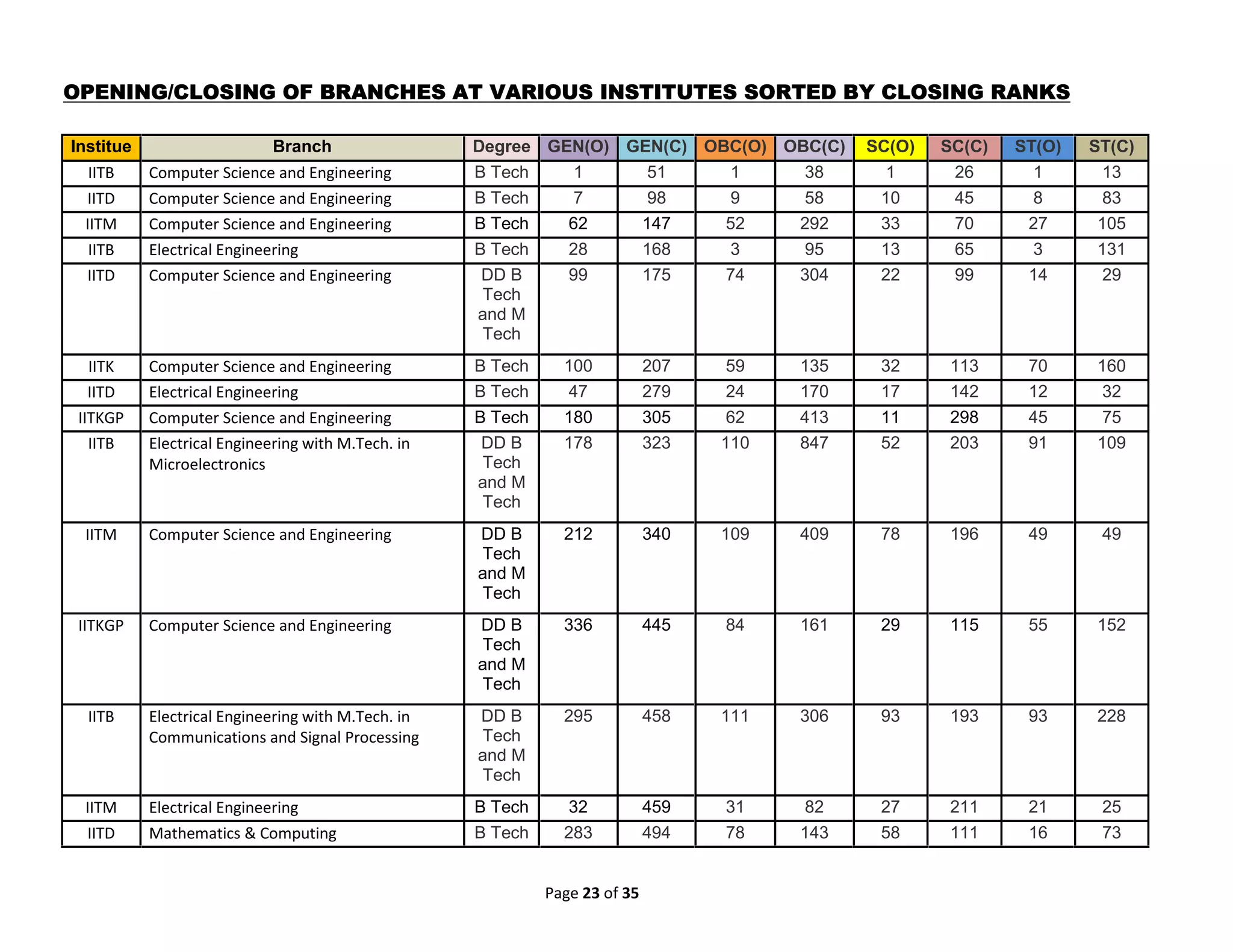 Page 23 of 35
OPENING/CLOSING OF BRANCHES AT VARIOUS INSTITUTES SORTED BY CLOSING RANKS
Institue Branch Degree GEN(O) GEN(C) OBC(O) OBC(C) SC(O) SC(C) ST(O) ST(C)
IITB Computer Science and Engineering B Tech 1 51 1 38 1 26 1 13
IITD Computer Science and Engineering B Tech 7 98 9 58 10 45 8 83
IITM Computer Science and Engineering B Tech 62 147 52 292 33 70 27 105
IITB Electrical Engineering B Tech 28 168 3 95 13 65 3 131
IITD Computer Science and Engineering DD B
Tech
and M
Tech
99 175 74 304 22 99 14 29
IITK Computer Science and Engineering B Tech 100 207 59 135 32 113 70 160
IITD Electrical Engineering B Tech 47 279 24 170 17 142 12 32
IITKGP Computer Science and Engineering B Tech 180 305 62 413 11 298 45 75
IITB Electrical Engineering with M.Tech. in
Microelectronics
DD B
Tech
and M
Tech
178 323 110 847 52 203 91 109
IITM Computer Science and Engineering DD B
Tech
and M
Tech
212 340 109 409 78 196 49 49
IITKGP Computer Science and Engineering DD B
Tech
and M
Tech
336 445 84 161 29 115 55 152
IITB Electrical Engineering with M.Tech. in
Communications and Signal Processing
DD B
Tech
and M
Tech
295 458 111 306 93 193 93 228
IITM Electrical Engineering B Tech 32 459 31 82 27 211 21 25
IITD Mathematics & Computing B Tech 283 494 78 143 58 111 16 73
 