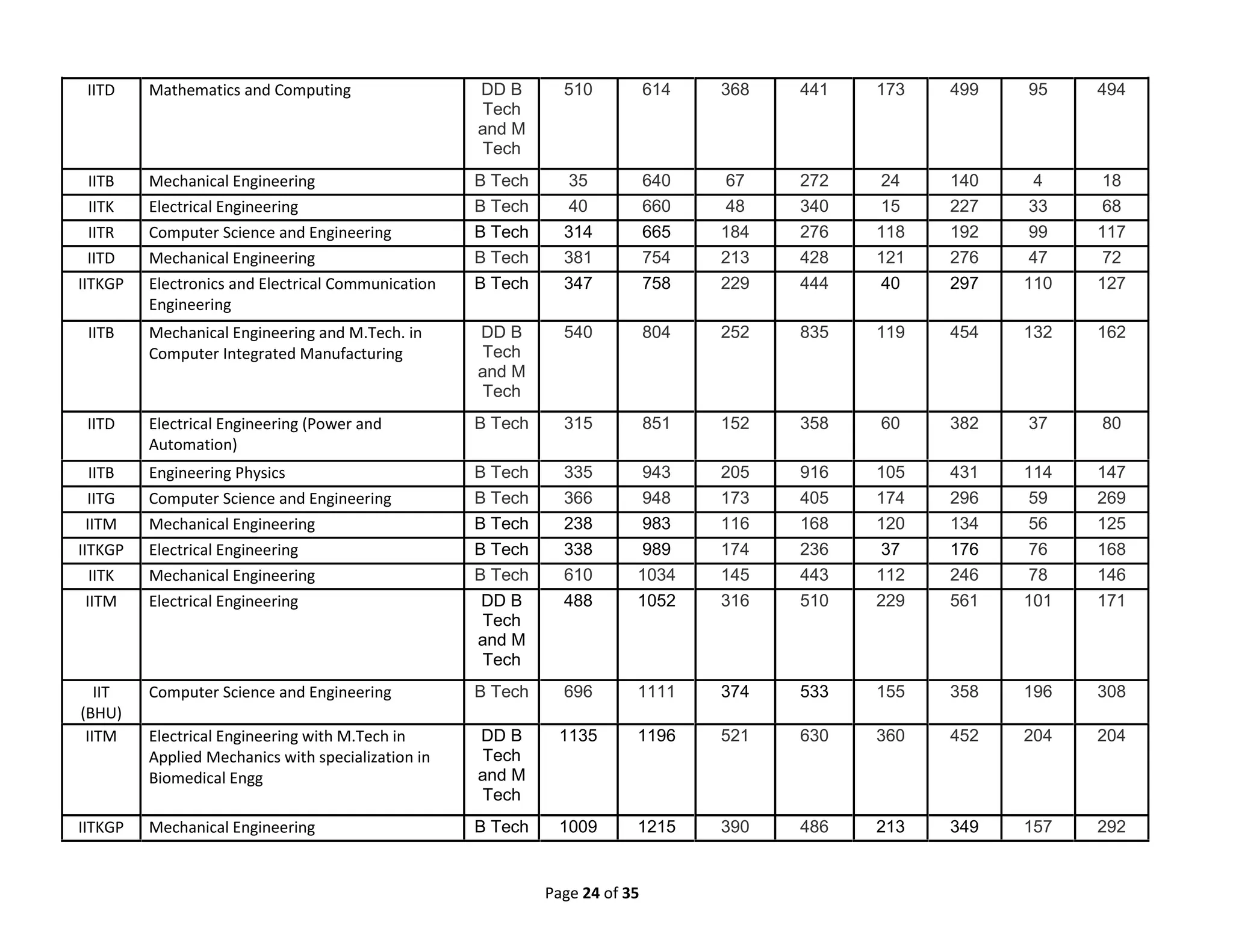 Page 24 of 35
IITD Mathematics and Computing DD B
Tech
and M
Tech
510 614 368 441 173 499 95 494
IITB Mechanical Engineering B Tech 35 640 67 272 24 140 4 18
IITK Electrical Engineering B Tech 40 660 48 340 15 227 33 68
IITR Computer Science and Engineering B Tech 314 665 184 276 118 192 99 117
IITD Mechanical Engineering B Tech 381 754 213 428 121 276 47 72
IITKGP Electronics and Electrical Communication
Engineering
B Tech 347 758 229 444 40 297 110 127
IITB Mechanical Engineering and M.Tech. in
Computer Integrated Manufacturing
DD B
Tech
and M
Tech
540 804 252 835 119 454 132 162
IITD Electrical Engineering (Power and
Automation)
B Tech 315 851 152 358 60 382 37 80
IITB Engineering Physics B Tech 335 943 205 916 105 431 114 147
IITG Computer Science and Engineering B Tech 366 948 173 405 174 296 59 269
IITM Mechanical Engineering B Tech 238 983 116 168 120 134 56 125
IITKGP Electrical Engineering B Tech 338 989 174 236 37 176 76 168
IITK Mechanical Engineering B Tech 610 1034 145 443 112 246 78 146
IITM Electrical Engineering DD B
Tech
and M
Tech
488 1052 316 510 229 561 101 171
IIT
(BHU)
Computer Science and Engineering B Tech 696 1111 374 533 155 358 196 308
IITM Electrical Engineering with M.Tech in
Applied Mechanics with specialization in
Biomedical Engg
DD B
Tech
and M
Tech
1135 1196 521 630 360 452 204 204
IITKGP Mechanical Engineering B Tech 1009 1215 390 486 213 349 157 292
 