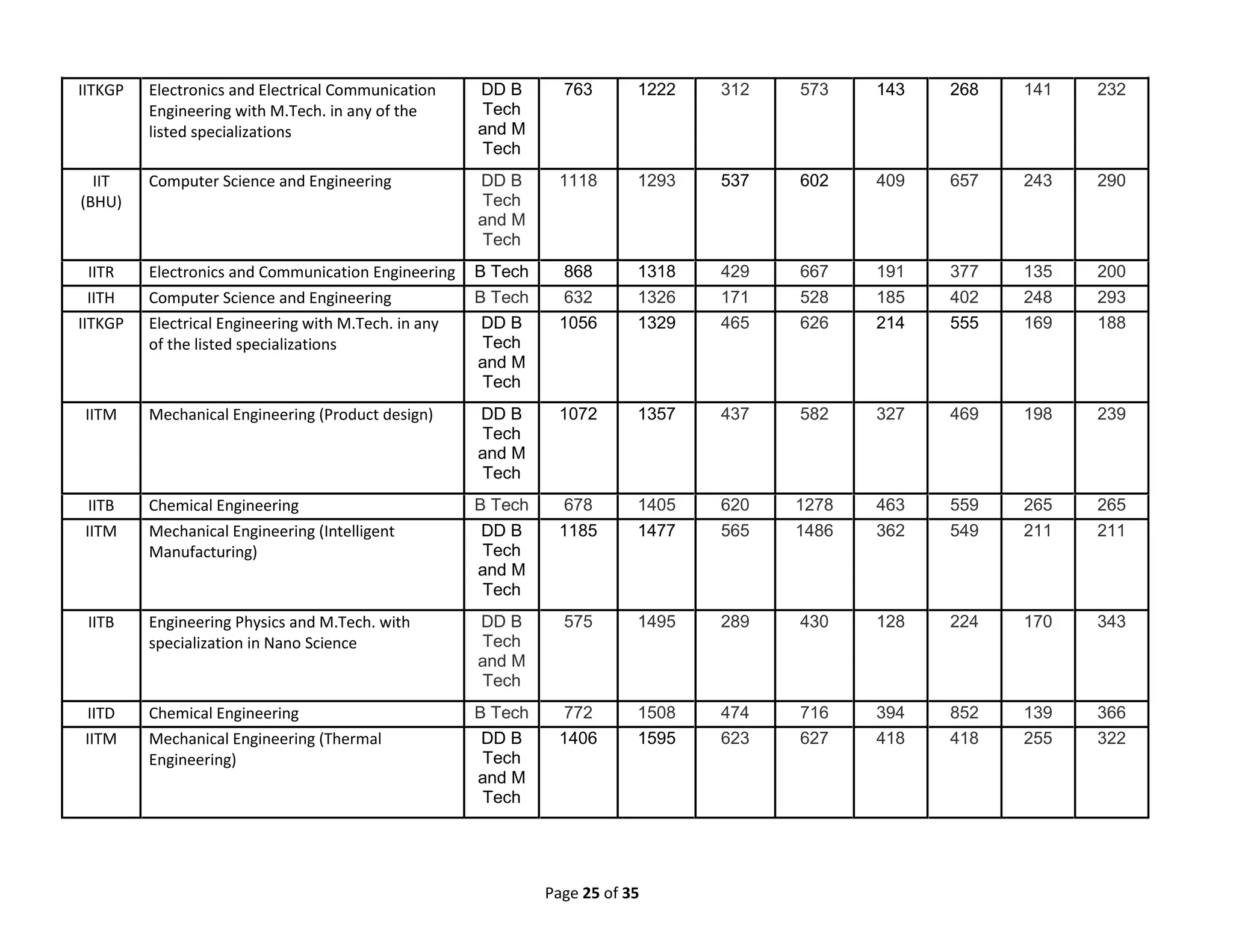 Page 25 of 35
IITKGP Electronics and Electrical Communication
Engineering with M.Tech. in any of the
listed specializations
DD B
Tech
and M
Tech
763 1222 312 573 143 268 141 232
IIT
(BHU)
Computer Science and Engineering DD B
Tech
and M
Tech
1118 1293 537 602 409 657 243 290
IITR Electronics and Communication Engineering B Tech 868 1318 429 667 191 377 135 200
IITH Computer Science and Engineering B Tech 632 1326 171 528 185 402 248 293
IITKGP Electrical Engineering with M.Tech. in any
of the listed specializations
DD B
Tech
and M
Tech
1056 1329 465 626 214 555 169 188
IITM Mechanical Engineering (Product design) DD B
Tech
and M
Tech
1072 1357 437 582 327 469 198 239
IITB Chemical Engineering B Tech 678 1405 620 1278 463 559 265 265
IITM Mechanical Engineering (Intelligent
Manufacturing)
DD B
Tech
and M
Tech
1185 1477 565 1486 362 549 211 211
IITB Engineering Physics and M.Tech. with
specialization in Nano Science
DD B
Tech
and M
Tech
575 1495 289 430 128 224 170 343
IITD Chemical Engineering B Tech 772 1508 474 716 394 852 139 366
IITM Mechanical Engineering (Thermal
Engineering)
DD B
Tech
and M
Tech
1406 1595 623 627 418 418 255 322
 