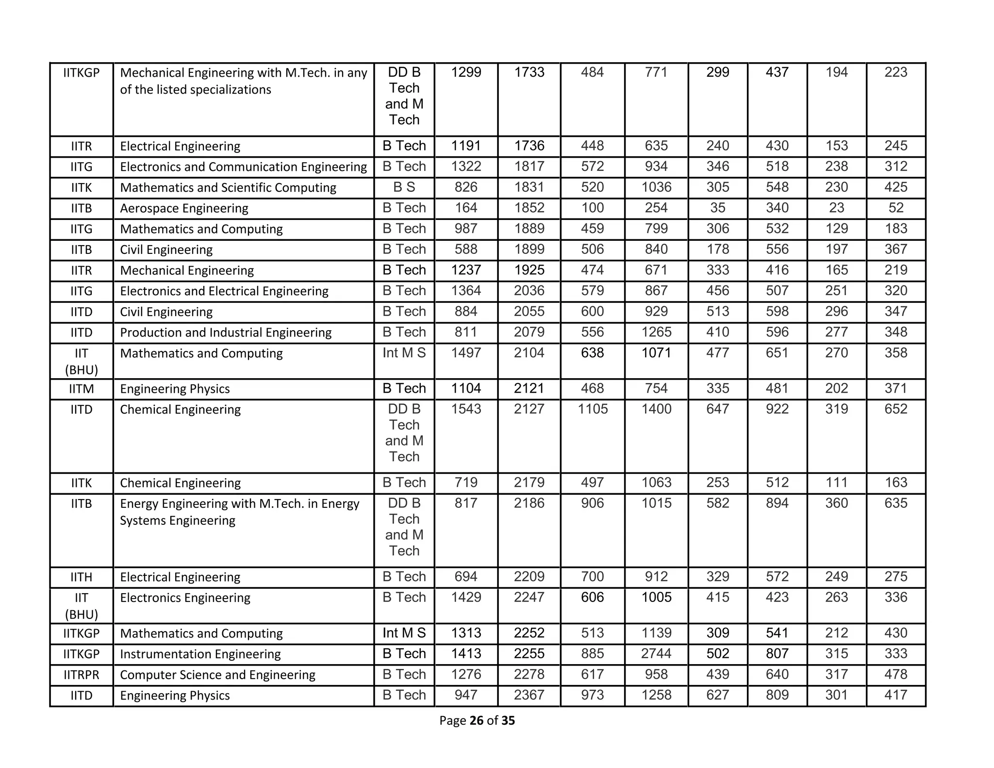 Page 26 of 35
IITKGP Mechanical Engineering with M.Tech. in any
of the listed specializations
DD B
Tech
and M
Tech
1299 1733 484 771 299 437 194 223
IITR Electrical Engineering B Tech 1191 1736 448 635 240 430 153 245
IITG Electronics and Communication Engineering B Tech 1322 1817 572 934 346 518 238 312
IITK Mathematics and Scientific Computing B S 826 1831 520 1036 305 548 230 425
IITB Aerospace Engineering B Tech 164 1852 100 254 35 340 23 52
IITG Mathematics and Computing B Tech 987 1889 459 799 306 532 129 183
IITB Civil Engineering B Tech 588 1899 506 840 178 556 197 367
IITR Mechanical Engineering B Tech 1237 1925 474 671 333 416 165 219
IITG Electronics and Electrical Engineering B Tech 1364 2036 579 867 456 507 251 320
IITD Civil Engineering B Tech 884 2055 600 929 513 598 296 347
IITD Production and Industrial Engineering B Tech 811 2079 556 1265 410 596 277 348
IIT
(BHU)
Mathematics and Computing Int M S 1497 2104 638 1071 477 651 270 358
IITM Engineering Physics B Tech 1104 2121 468 754 335 481 202 371
IITD Chemical Engineering DD B
Tech
and M
Tech
1543 2127 1105 1400 647 922 319 652
IITK Chemical Engineering B Tech 719 2179 497 1063 253 512 111 163
IITB Energy Engineering with M.Tech. in Energy
Systems Engineering
DD B
Tech
and M
Tech
817 2186 906 1015 582 894 360 635
IITH Electrical Engineering B Tech 694 2209 700 912 329 572 249 275
IIT
(BHU)
Electronics Engineering B Tech 1429 2247 606 1005 415 423 263 336
IITKGP Mathematics and Computing Int M S 1313 2252 513 1139 309 541 212 430
IITKGP Instrumentation Engineering B Tech 1413 2255 885 2744 502 807 315 333
IITRPR Computer Science and Engineering B Tech 1276 2278 617 958 439 640 317 478
IITD Engineering Physics B Tech 947 2367 973 1258 627 809 301 417
 