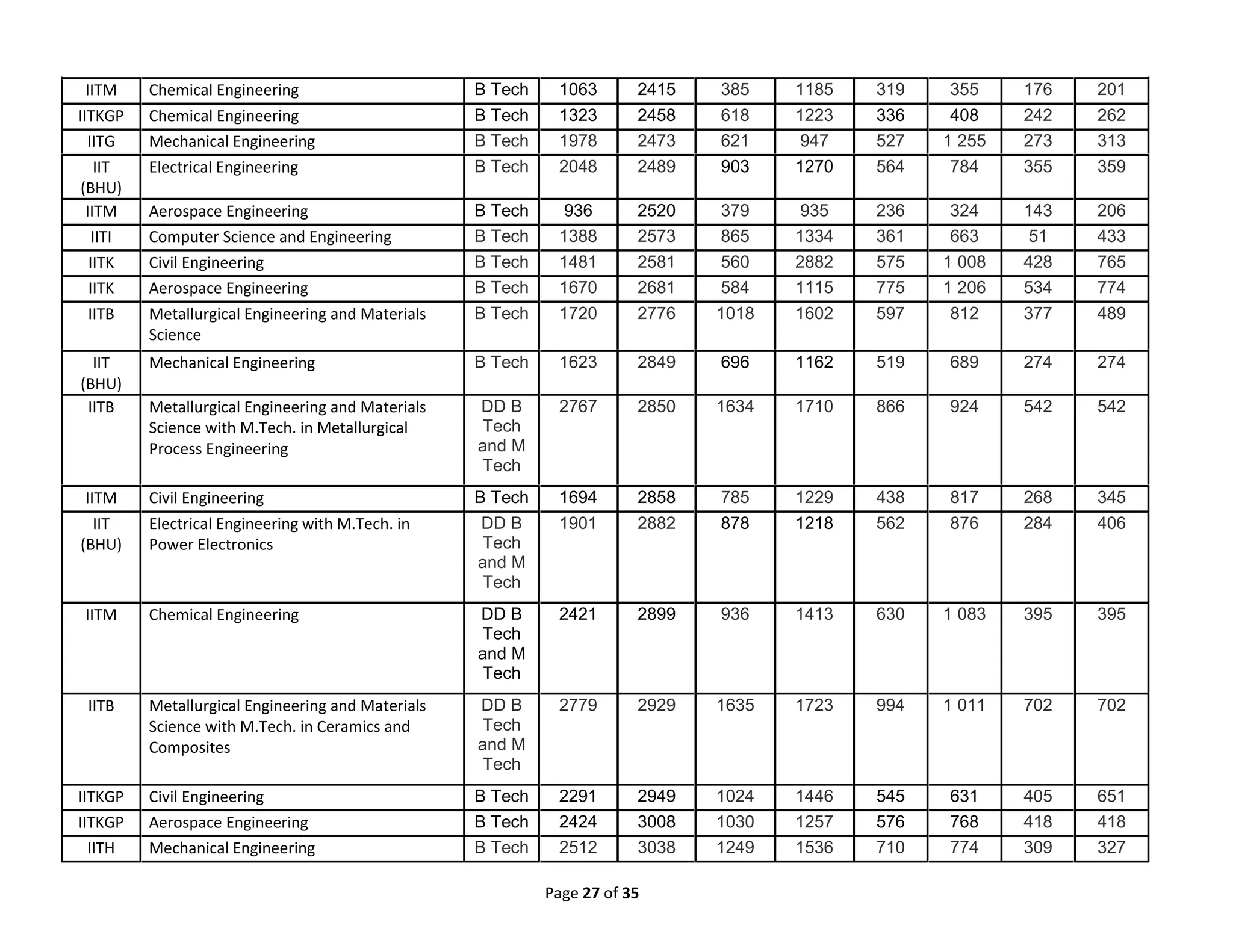 Page 27 of 35
IITM Chemical Engineering B Tech 1063 2415 385 1185 319 355 176 201
IITKGP Chemical Engineering B Tech 1323 2458 618 1223 336 408 242 262
IITG Mechanical Engineering B Tech 1978 2473 621 947 527 1 255 273 313
IIT
(BHU)
Electrical Engineering B Tech 2048 2489 903 1270 564 784 355 359
IITM Aerospace Engineering B Tech 936 2520 379 935 236 324 143 206
IITI Computer Science and Engineering B Tech 1388 2573 865 1334 361 663 51 433
IITK Civil Engineering B Tech 1481 2581 560 2882 575 1 008 428 765
IITK Aerospace Engineering B Tech 1670 2681 584 1115 775 1 206 534 774
IITB Metallurgical Engineering and Materials
Science
B Tech 1720 2776 1018 1602 597 812 377 489
IIT
(BHU)
Mechanical Engineering B Tech 1623 2849 696 1162 519 689 274 274
IITB Metallurgical Engineering and Materials
Science with M.Tech. in Metallurgical
Process Engineering
DD B
Tech
and M
Tech
2767 2850 1634 1710 866 924 542 542
IITM Civil Engineering B Tech 1694 2858 785 1229 438 817 268 345
IIT
(BHU)
Electrical Engineering with M.Tech. in
Power Electronics
DD B
Tech
and M
Tech
1901 2882 878 1218 562 876 284 406
IITM Chemical Engineering DD B
Tech
and M
Tech
2421 2899 936 1413 630 1 083 395 395
IITB Metallurgical Engineering and Materials
Science with M.Tech. in Ceramics and
Composites
DD B
Tech
and M
Tech
2779 2929 1635 1723 994 1 011 702 702
IITKGP Civil Engineering B Tech 2291 2949 1024 1446 545 631 405 651
IITKGP Aerospace Engineering B Tech 2424 3008 1030 1257 576 768 418 418
IITH Mechanical Engineering B Tech 2512 3038 1249 1536 710 774 309 327
 