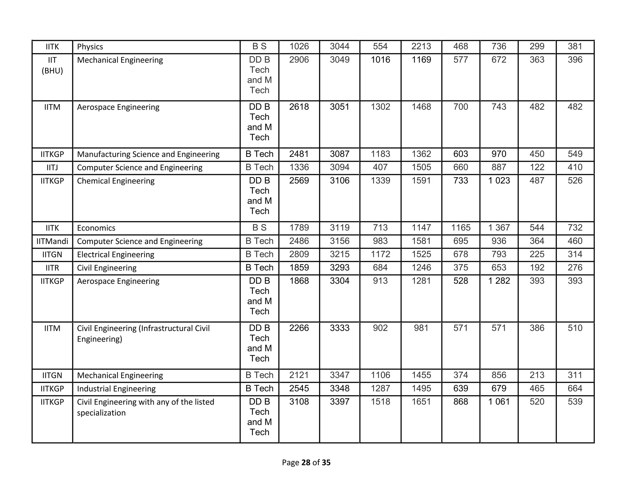 Page 28 of 35
IITK Physics B S 1026 3044 554 2213 468 736 299 381
IIT
(BHU)
Mechanical Engineering DD B
Tech
and M
Tech
2906 3049 1016 1169 577 672 363 396
IITM Aerospace Engineering DD B
Tech
and M
Tech
2618 3051 1302 1468 700 743 482 482
IITKGP Manufacturing Science and Engineering B Tech 2481 3087 1183 1362 603 970 450 549
IITJ Computer Science and Engineering B Tech 1336 3094 407 1505 660 887 122 410
IITKGP Chemical Engineering DD B
Tech
and M
Tech
2569 3106 1339 1591 733 1 023 487 526
IITK Economics B S 1789 3119 713 1147 1165 1 367 544 732
IITMandi Computer Science and Engineering B Tech 2486 3156 983 1581 695 936 364 460
IITGN Electrical Engineering B Tech 2809 3215 1172 1525 678 793 225 314
IITR Civil Engineering B Tech 1859 3293 684 1246 375 653 192 276
IITKGP Aerospace Engineering DD B
Tech
and M
Tech
1868 3304 913 1281 528 1 282 393 393
IITM Civil Engineering (Infrastructural Civil
Engineering)
DD B
Tech
and M
Tech
2266 3333 902 981 571 571 386 510
IITGN Mechanical Engineering B Tech 2121 3347 1106 1455 374 856 213 311
IITKGP Industrial Engineering B Tech 2545 3348 1287 1495 639 679 465 664
IITKGP Civil Engineering with any of the listed
specialization
DD B
Tech
and M
Tech
3108 3397 1518 1651 868 1 061 520 539
 
