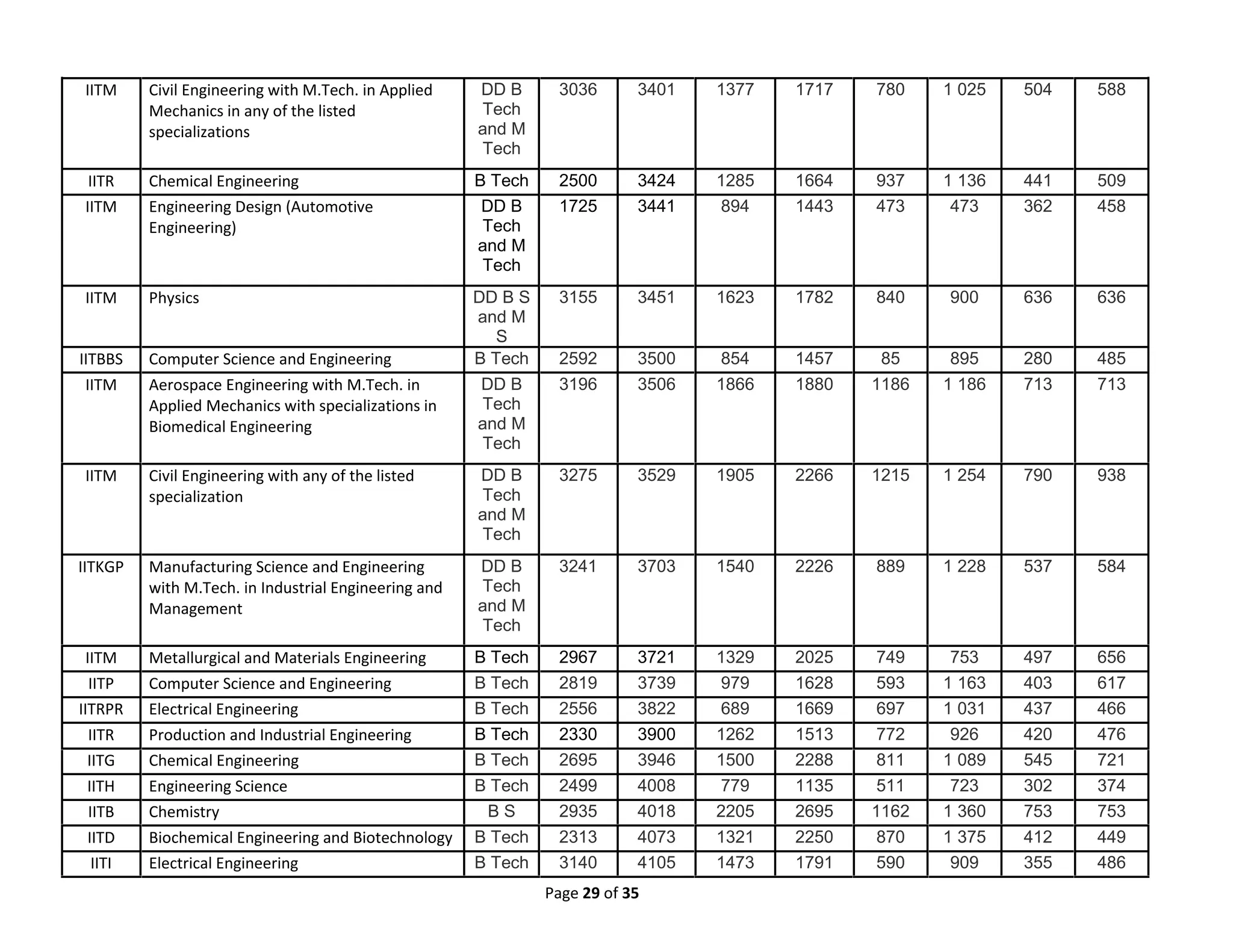 Page 29 of 35
IITM Civil Engineering with M.Tech. in Applied
Mechanics in any of the listed
specializations
DD B
Tech
and M
Tech
3036 3401 1377 1717 780 1 025 504 588
IITR Chemical Engineering B Tech 2500 3424 1285 1664 937 1 136 441 509
IITM Engineering Design (Automotive
Engineering)
DD B
Tech
and M
Tech
1725 3441 894 1443 473 473 362 458
IITM Physics DD B S
and M
S
3155 3451 1623 1782 840 900 636 636
IITBBS Computer Science and Engineering B Tech 2592 3500 854 1457 85 895 280 485
IITM Aerospace Engineering with M.Tech. in
Applied Mechanics with specializations in
Biomedical Engineering
DD B
Tech
and M
Tech
3196 3506 1866 1880 1186 1 186 713 713
IITM Civil Engineering with any of the listed
specialization
DD B
Tech
and M
Tech
3275 3529 1905 2266 1215 1 254 790 938
IITKGP Manufacturing Science and Engineering
with M.Tech. in Industrial Engineering and
Management
DD B
Tech
and M
Tech
3241 3703 1540 2226 889 1 228 537 584
IITM Metallurgical and Materials Engineering B Tech 2967 3721 1329 2025 749 753 497 656
IITP Computer Science and Engineering B Tech 2819 3739 979 1628 593 1 163 403 617
IITRPR Electrical Engineering B Tech 2556 3822 689 1669 697 1 031 437 466
IITR Production and Industrial Engineering B Tech 2330 3900 1262 1513 772 926 420 476
IITG Chemical Engineering B Tech 2695 3946 1500 2288 811 1 089 545 721
IITH Engineering Science B Tech 2499 4008 779 1135 511 723 302 374
IITB Chemistry B S 2935 4018 2205 2695 1162 1 360 753 753
IITD Biochemical Engineering and Biotechnology B Tech 2313 4073 1321 2250 870 1 375 412 449
IITI Electrical Engineering B Tech 3140 4105 1473 1791 590 909 355 486
 