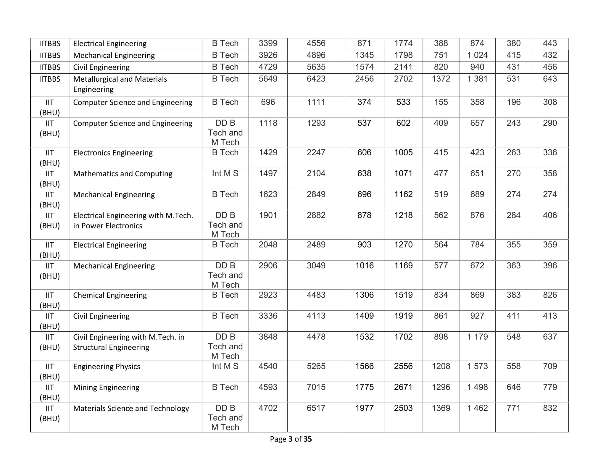 Page 3 of 35
IITBBS Electrical Engineering B Tech 3399 4556 871 1774 388 874 380 443
IITBBS Mechanical Engineering B Tech 3926 4896 1345 1798 751 1 024 415 432
IITBBS Civil Engineering B Tech 4729 5635 1574 2141 820 940 431 456
IITBBS Metallurgical and Materials
Engineering
B Tech 5649 6423 2456 2702 1372 1 381 531 643
IIT
(BHU)
Computer Science and Engineering B Tech 696 1111 374 533 155 358 196 308
IIT
(BHU)
Computer Science and Engineering DD B
Tech and
M Tech
1118 1293 537 602 409 657 243 290
IIT
(BHU)
Electronics Engineering B Tech 1429 2247 606 1005 415 423 263 336
IIT
(BHU)
Mathematics and Computing Int M S 1497 2104 638 1071 477 651 270 358
IIT
(BHU)
Mechanical Engineering B Tech 1623 2849 696 1162 519 689 274 274
IIT
(BHU)
Electrical Engineering with M.Tech.
in Power Electronics
DD B
Tech and
M Tech
1901 2882 878 1218 562 876 284 406
IIT
(BHU)
Electrical Engineering B Tech 2048 2489 903 1270 564 784 355 359
IIT
(BHU)
Mechanical Engineering DD B
Tech and
M Tech
2906 3049 1016 1169 577 672 363 396
IIT
(BHU)
Chemical Engineering B Tech 2923 4483 1306 1519 834 869 383 826
IIT
(BHU)
Civil Engineering B Tech 3336 4113 1409 1919 861 927 411 413
IIT
(BHU)
Civil Engineering with M.Tech. in
Structural Engineering
DD B
Tech and
M Tech
3848 4478 1532 1702 898 1 179 548 637
IIT
(BHU)
Engineering Physics Int M S 4540 5265 1566 2556 1208 1 573 558 709
IIT
(BHU)
Mining Engineering B Tech 4593 7015 1775 2671 1296 1 498 646 779
IIT
(BHU)
Materials Science and Technology DD B
Tech and
M Tech
4702 6517 1977 2503 1369 1 462 771 832
 