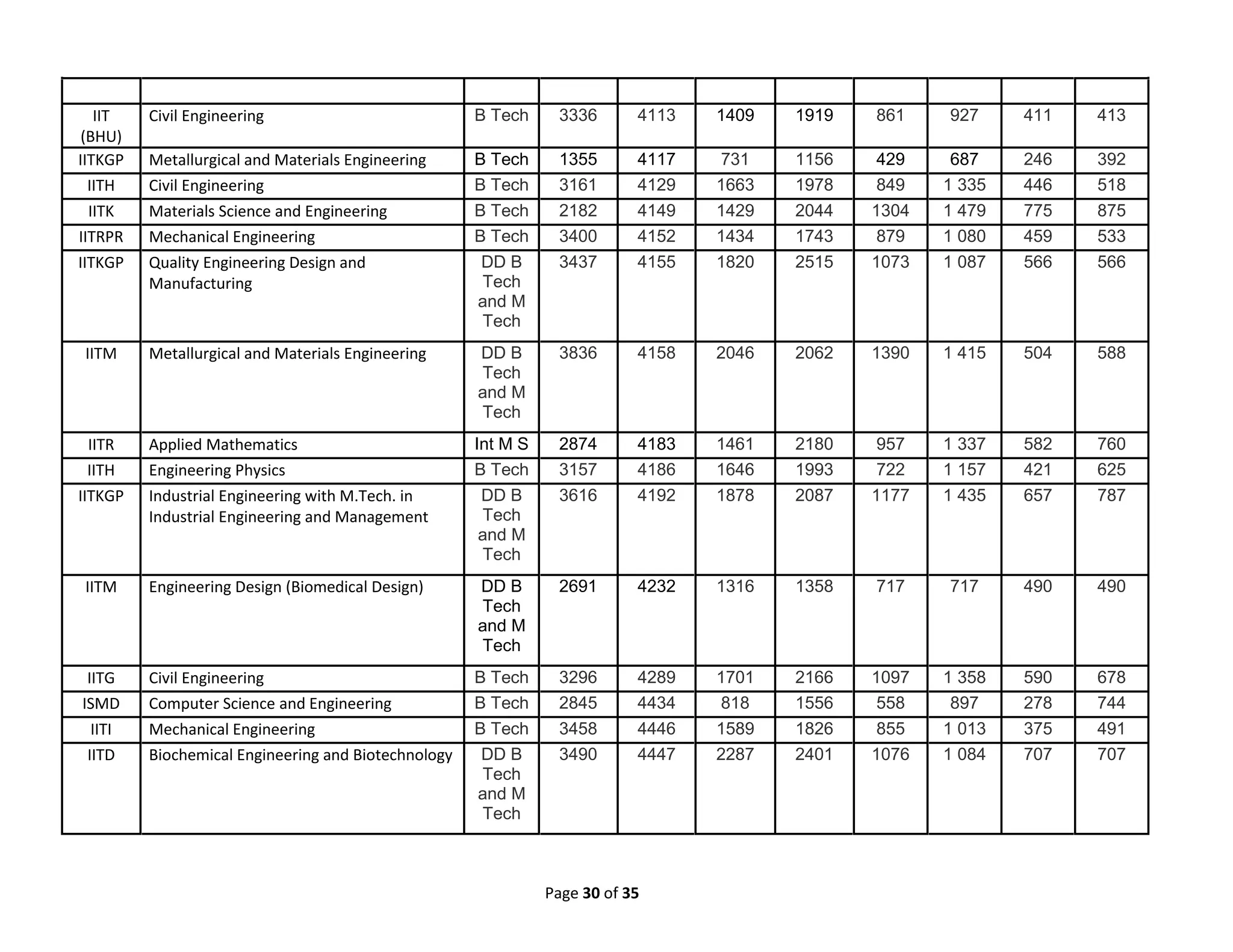 Page 30 of 35
IIT
(BHU)
Civil Engineering B Tech 3336 4113 1409 1919 861 927 411 413
IITKGP Metallurgical and Materials Engineering B Tech 1355 4117 731 1156 429 687 246 392
IITH Civil Engineering B Tech 3161 4129 1663 1978 849 1 335 446 518
IITK Materials Science and Engineering B Tech 2182 4149 1429 2044 1304 1 479 775 875
IITRPR Mechanical Engineering B Tech 3400 4152 1434 1743 879 1 080 459 533
IITKGP Quality Engineering Design and
Manufacturing
DD B
Tech
and M
Tech
3437 4155 1820 2515 1073 1 087 566 566
IITM Metallurgical and Materials Engineering DD B
Tech
and M
Tech
3836 4158 2046 2062 1390 1 415 504 588
IITR Applied Mathematics Int M S 2874 4183 1461 2180 957 1 337 582 760
IITH Engineering Physics B Tech 3157 4186 1646 1993 722 1 157 421 625
IITKGP Industrial Engineering with M.Tech. in
Industrial Engineering and Management
DD B
Tech
and M
Tech
3616 4192 1878 2087 1177 1 435 657 787
IITM Engineering Design (Biomedical Design) DD B
Tech
and M
Tech
2691 4232 1316 1358 717 717 490 490
IITG Civil Engineering B Tech 3296 4289 1701 2166 1097 1 358 590 678
ISMD Computer Science and Engineering B Tech 2845 4434 818 1556 558 897 278 744
IITI Mechanical Engineering B Tech 3458 4446 1589 1826 855 1 013 375 491
IITD Biochemical Engineering and Biotechnology DD B
Tech
and M
Tech
3490 4447 2287 2401 1076 1 084 707 707
 