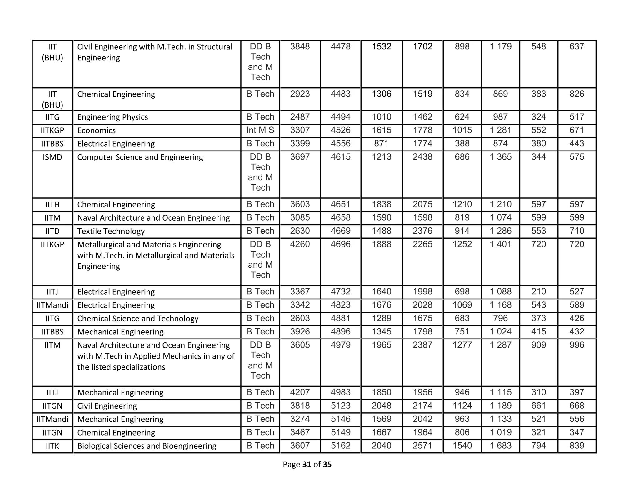 Page 31 of 35
IIT
(BHU)
Civil Engineering with M.Tech. in Structural
Engineering
DD B
Tech
and M
Tech
3848 4478 1532 1702 898 1 179 548 637
IIT
(BHU)
Chemical Engineering B Tech 2923 4483 1306 1519 834 869 383 826
IITG Engineering Physics B Tech 2487 4494 1010 1462 624 987 324 517
IITKGP Economics Int M S 3307 4526 1615 1778 1015 1 281 552 671
IITBBS Electrical Engineering B Tech 3399 4556 871 1774 388 874 380 443
ISMD Computer Science and Engineering DD B
Tech
and M
Tech
3697 4615 1213 2438 686 1 365 344 575
IITH Chemical Engineering B Tech 3603 4651 1838 2075 1210 1 210 597 597
IITM Naval Architecture and Ocean Engineering B Tech 3085 4658 1590 1598 819 1 074 599 599
IITD Textile Technology B Tech 2630 4669 1488 2376 914 1 286 553 710
IITKGP Metallurgical and Materials Engineering
with M.Tech. in Metallurgical and Materials
Engineering
DD B
Tech
and M
Tech
4260 4696 1888 2265 1252 1 401 720 720
IITJ Electrical Engineering B Tech 3367 4732 1640 1998 698 1 088 210 527
IITMandi Electrical Engineering B Tech 3342 4823 1676 2028 1069 1 168 543 589
IITG Chemical Science and Technology B Tech 2603 4881 1289 1675 683 796 373 426
IITBBS Mechanical Engineering B Tech 3926 4896 1345 1798 751 1 024 415 432
IITM Naval Architecture and Ocean Engineering
with M.Tech in Applied Mechanics in any of
the listed specializations
DD B
Tech
and M
Tech
3605 4979 1965 2387 1277 1 287 909 996
IITJ Mechanical Engineering B Tech 4207 4983 1850 1956 946 1 115 310 397
IITGN Civil Engineering B Tech 3818 5123 2048 2174 1124 1 189 661 668
IITMandi Mechanical Engineering B Tech 3274 5146 1569 2042 963 1 133 521 556
IITGN Chemical Engineering B Tech 3467 5149 1667 1964 806 1 019 321 347
IITK Biological Sciences and Bioengineering B Tech 3607 5162 2040 2571 1540 1 683 794 839
 