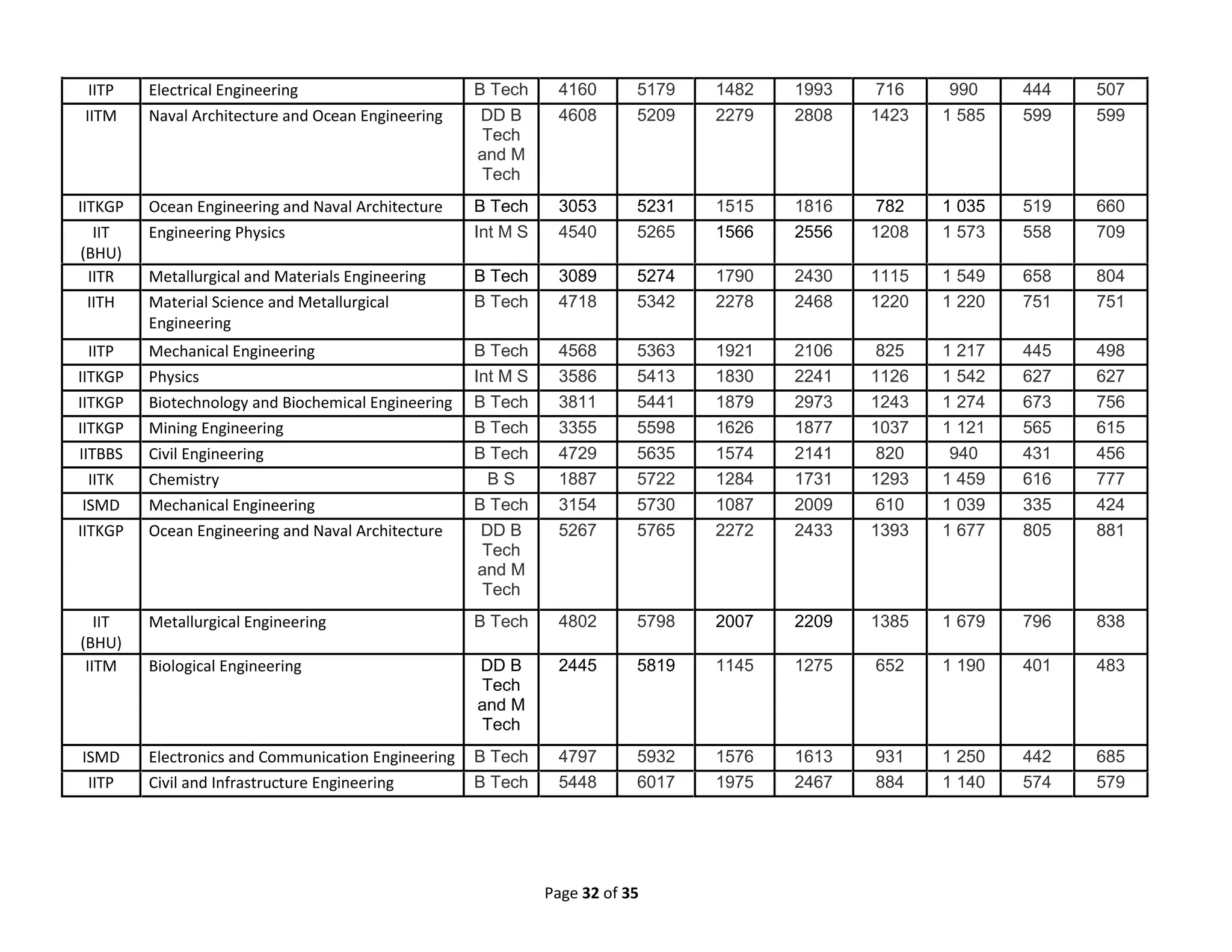Page 32 of 35
IITP Electrical Engineering B Tech 4160 5179 1482 1993 716 990 444 507
IITM Naval Architecture and Ocean Engineering DD B
Tech
and M
Tech
4608 5209 2279 2808 1423 1 585 599 599
IITKGP Ocean Engineering and Naval Architecture B Tech 3053 5231 1515 1816 782 1 035 519 660
IIT
(BHU)
Engineering Physics Int M S 4540 5265 1566 2556 1208 1 573 558 709
IITR Metallurgical and Materials Engineering B Tech 3089 5274 1790 2430 1115 1 549 658 804
IITH Material Science and Metallurgical
Engineering
B Tech 4718 5342 2278 2468 1220 1 220 751 751
IITP Mechanical Engineering B Tech 4568 5363 1921 2106 825 1 217 445 498
IITKGP Physics Int M S 3586 5413 1830 2241 1126 1 542 627 627
IITKGP Biotechnology and Biochemical Engineering B Tech 3811 5441 1879 2973 1243 1 274 673 756
IITKGP Mining Engineering B Tech 3355 5598 1626 1877 1037 1 121 565 615
IITBBS Civil Engineering B Tech 4729 5635 1574 2141 820 940 431 456
IITK Chemistry B S 1887 5722 1284 1731 1293 1 459 616 777
ISMD Mechanical Engineering B Tech 3154 5730 1087 2009 610 1 039 335 424
IITKGP Ocean Engineering and Naval Architecture DD B
Tech
and M
Tech
5267 5765 2272 2433 1393 1 677 805 881
IIT
(BHU)
Metallurgical Engineering B Tech 4802 5798 2007 2209 1385 1 679 796 838
IITM Biological Engineering DD B
Tech
and M
Tech
2445 5819 1145 1275 652 1 190 401 483
ISMD Electronics and Communication Engineering B Tech 4797 5932 1576 1613 931 1 250 442 685
IITP Civil and Infrastructure Engineering B Tech 5448 6017 1975 2467 884 1 140 574 579
 