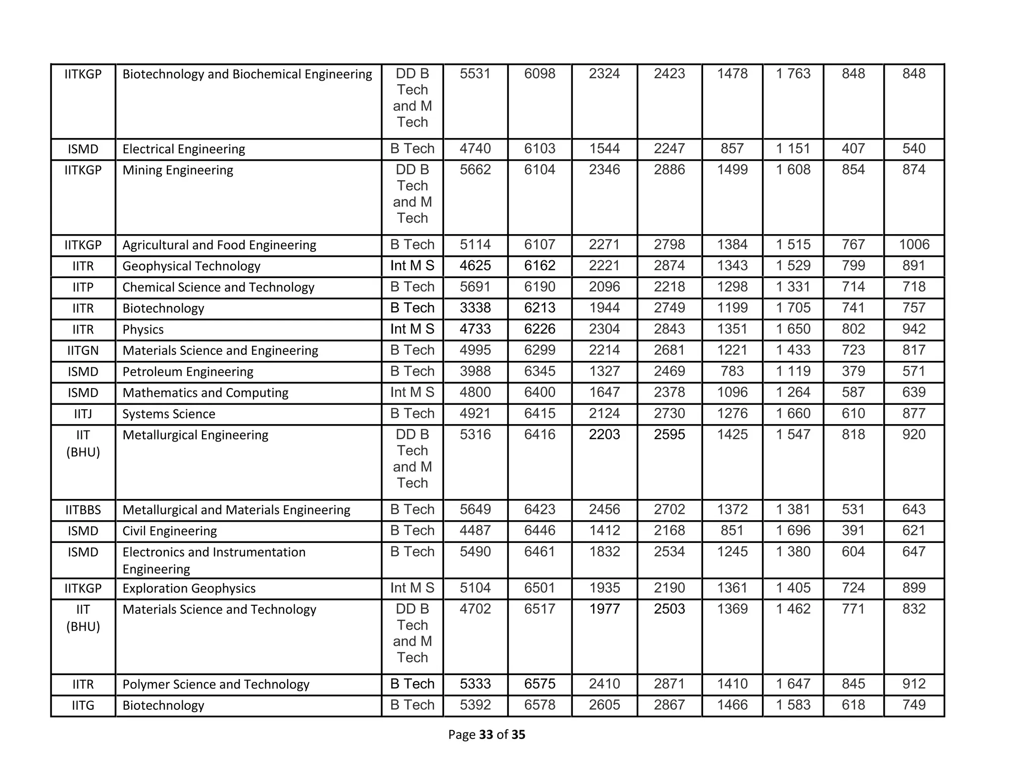 Page 33 of 35
IITKGP Biotechnology and Biochemical Engineering DD B
Tech
and M
Tech
5531 6098 2324 2423 1478 1 763 848 848
ISMD Electrical Engineering B Tech 4740 6103 1544 2247 857 1 151 407 540
IITKGP Mining Engineering DD B
Tech
and M
Tech
5662 6104 2346 2886 1499 1 608 854 874
IITKGP Agricultural and Food Engineering B Tech 5114 6107 2271 2798 1384 1 515 767 1006
IITR Geophysical Technology Int M S 4625 6162 2221 2874 1343 1 529 799 891
IITP Chemical Science and Technology B Tech 5691 6190 2096 2218 1298 1 331 714 718
IITR Biotechnology B Tech 3338 6213 1944 2749 1199 1 705 741 757
IITR Physics Int M S 4733 6226 2304 2843 1351 1 650 802 942
IITGN Materials Science and Engineering B Tech 4995 6299 2214 2681 1221 1 433 723 817
ISMD Petroleum Engineering B Tech 3988 6345 1327 2469 783 1 119 379 571
ISMD Mathematics and Computing Int M S 4800 6400 1647 2378 1096 1 264 587 639
IITJ Systems Science B Tech 4921 6415 2124 2730 1276 1 660 610 877
IIT
(BHU)
Metallurgical Engineering DD B
Tech
and M
Tech
5316 6416 2203 2595 1425 1 547 818 920
IITBBS Metallurgical and Materials Engineering B Tech 5649 6423 2456 2702 1372 1 381 531 643
ISMD Civil Engineering B Tech 4487 6446 1412 2168 851 1 696 391 621
ISMD Electronics and Instrumentation
Engineering
B Tech 5490 6461 1832 2534 1245 1 380 604 647
IITKGP Exploration Geophysics Int M S 5104 6501 1935 2190 1361 1 405 724 899
IIT
(BHU)
Materials Science and Technology DD B
Tech
and M
Tech
4702 6517 1977 2503 1369 1 462 771 832
IITR Polymer Science and Technology B Tech 5333 6575 2410 2871 1410 1 647 845 912
IITG Biotechnology B Tech 5392 6578 2605 2867 1466 1 583 618 749
 
