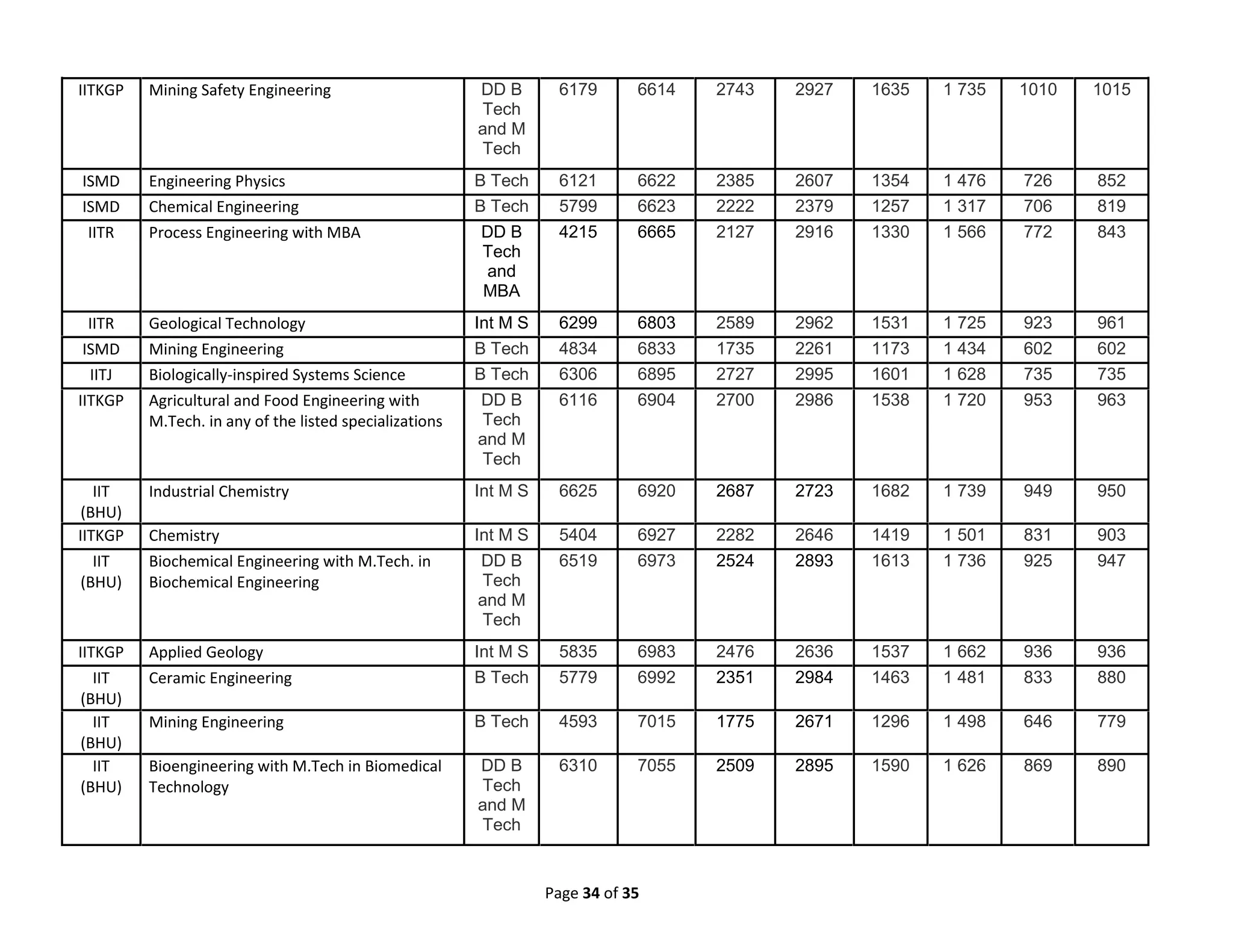 Page 34 of 35
IITKGP Mining Safety Engineering DD B
Tech
and M
Tech
6179 6614 2743 2927 1635 1 735 1010 1015
ISMD Engineering Physics B Tech 6121 6622 2385 2607 1354 1 476 726 852
ISMD Chemical Engineering B Tech 5799 6623 2222 2379 1257 1 317 706 819
IITR Process Engineering with MBA DD B
Tech
and
MBA
4215 6665 2127 2916 1330 1 566 772 843
IITR Geological Technology Int M S 6299 6803 2589 2962 1531 1 725 923 961
ISMD Mining Engineering B Tech 4834 6833 1735 2261 1173 1 434 602 602
IITJ Biologically-inspired Systems Science B Tech 6306 6895 2727 2995 1601 1 628 735 735
IITKGP Agricultural and Food Engineering with
M.Tech. in any of the listed specializations
DD B
Tech
and M
Tech
6116 6904 2700 2986 1538 1 720 953 963
IIT
(BHU)
Industrial Chemistry Int M S 6625 6920 2687 2723 1682 1 739 949 950
IITKGP Chemistry Int M S 5404 6927 2282 2646 1419 1 501 831 903
IIT
(BHU)
Biochemical Engineering with M.Tech. in
Biochemical Engineering
DD B
Tech
and M
Tech
6519 6973 2524 2893 1613 1 736 925 947
IITKGP Applied Geology Int M S 5835 6983 2476 2636 1537 1 662 936 936
IIT
(BHU)
Ceramic Engineering B Tech 5779 6992 2351 2984 1463 1 481 833 880
IIT
(BHU)
Mining Engineering B Tech 4593 7015 1775 2671 1296 1 498 646 779
IIT
(BHU)
Bioengineering with M.Tech in Biomedical
Technology
DD B
Tech
and M
Tech
6310 7055 2509 2895 1590 1 626 869 890
 