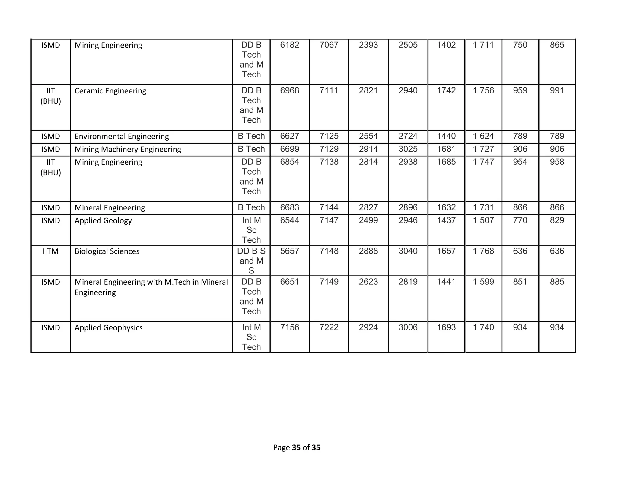 Page 35 of 35
ISMD Mining Engineering DD B
Tech
and M
Tech
6182 7067 2393 2505 1402 1 711 750 865
IIT
(BHU)
Ceramic Engineering DD B
Tech
and M
Tech
6968 7111 2821 2940 1742 1 756 959 991
ISMD Environmental Engineering B Tech 6627 7125 2554 2724 1440 1 624 789 789
ISMD Mining Machinery Engineering B Tech 6699 7129 2914 3025 1681 1 727 906 906
IIT
(BHU)
Mining Engineering DD B
Tech
and M
Tech
6854 7138 2814 2938 1685 1 747 954 958
ISMD Mineral Engineering B Tech 6683 7144 2827 2896 1632 1 731 866 866
ISMD Applied Geology Int M
Sc
Tech
6544 7147 2499 2946 1437 1 507 770 829
IITM Biological Sciences DD B S
and M
S
5657 7148 2888 3040 1657 1 768 636 636
ISMD Mineral Engineering with M.Tech in Mineral
Engineering
DD B
Tech
and M
Tech
6651 7149 2623 2819 1441 1 599 851 885
ISMD Applied Geophysics Int M
Sc
Tech
7156 7222 2924 3006 1693 1 740 934 934
 